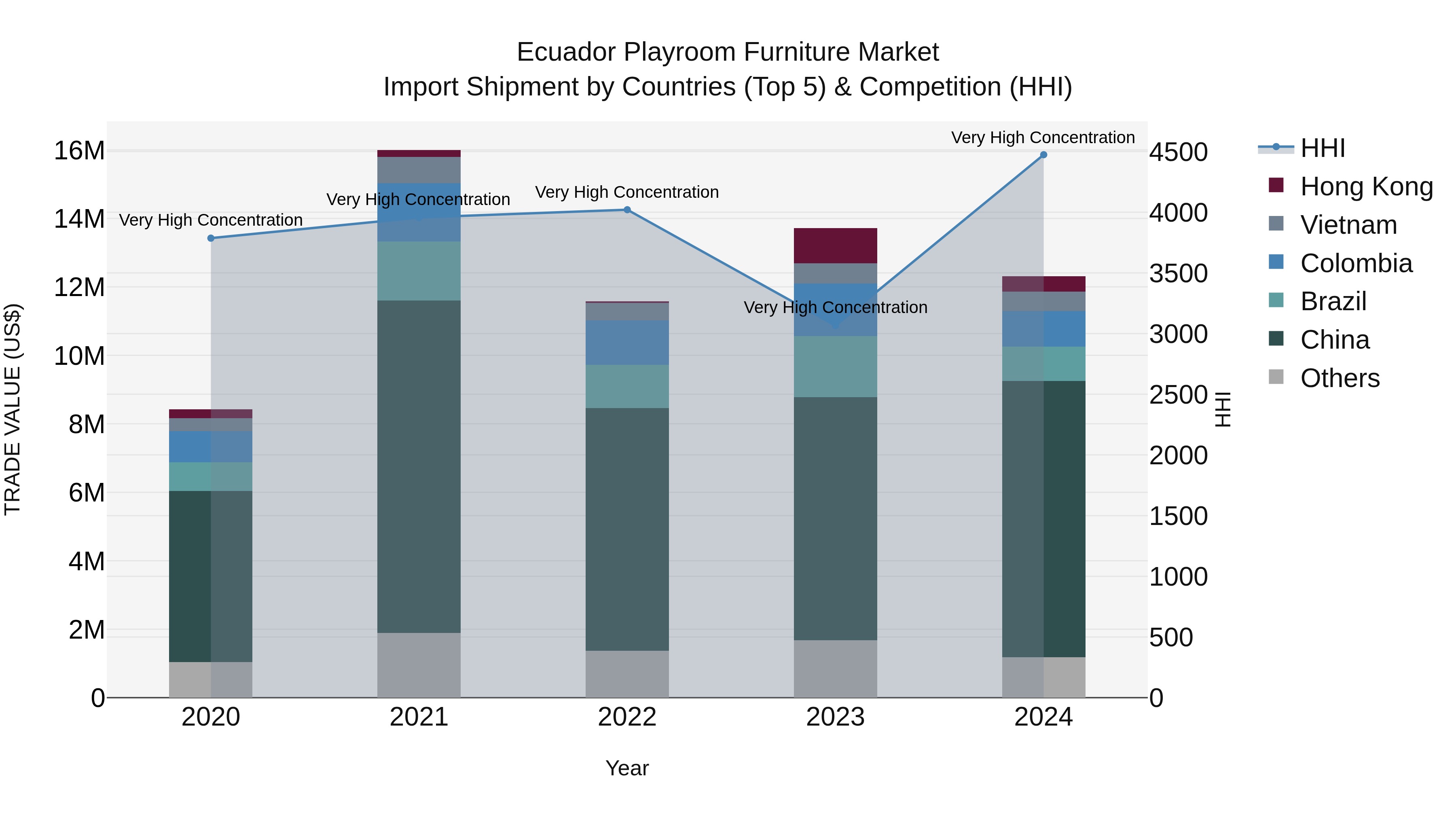 Ecuador Playroom Furniture Market Top 5 Importing Countries and Market Competition (HHI) Analysis