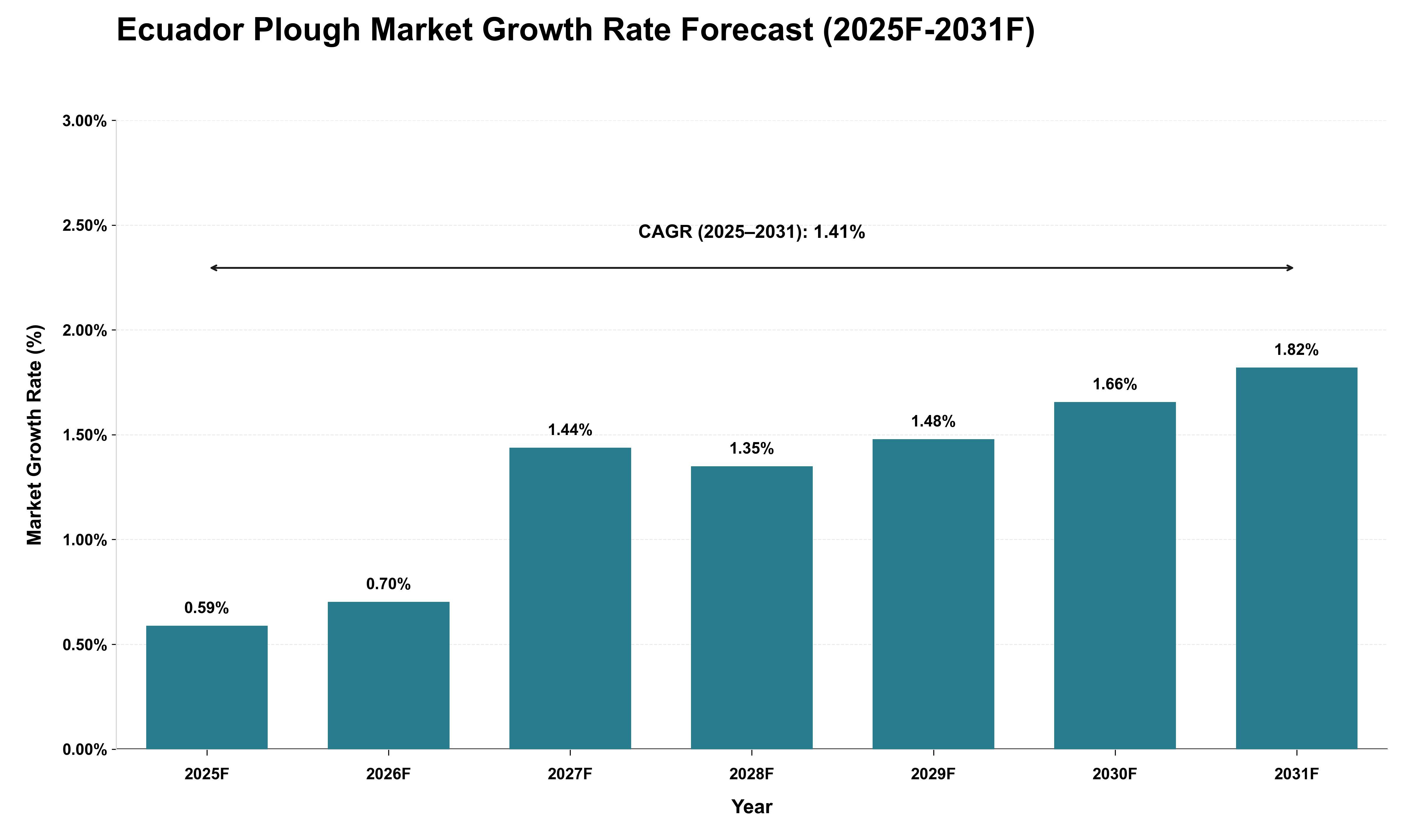 Ecuador Plough Market Growth Rate Analysis (2025 - 2031)