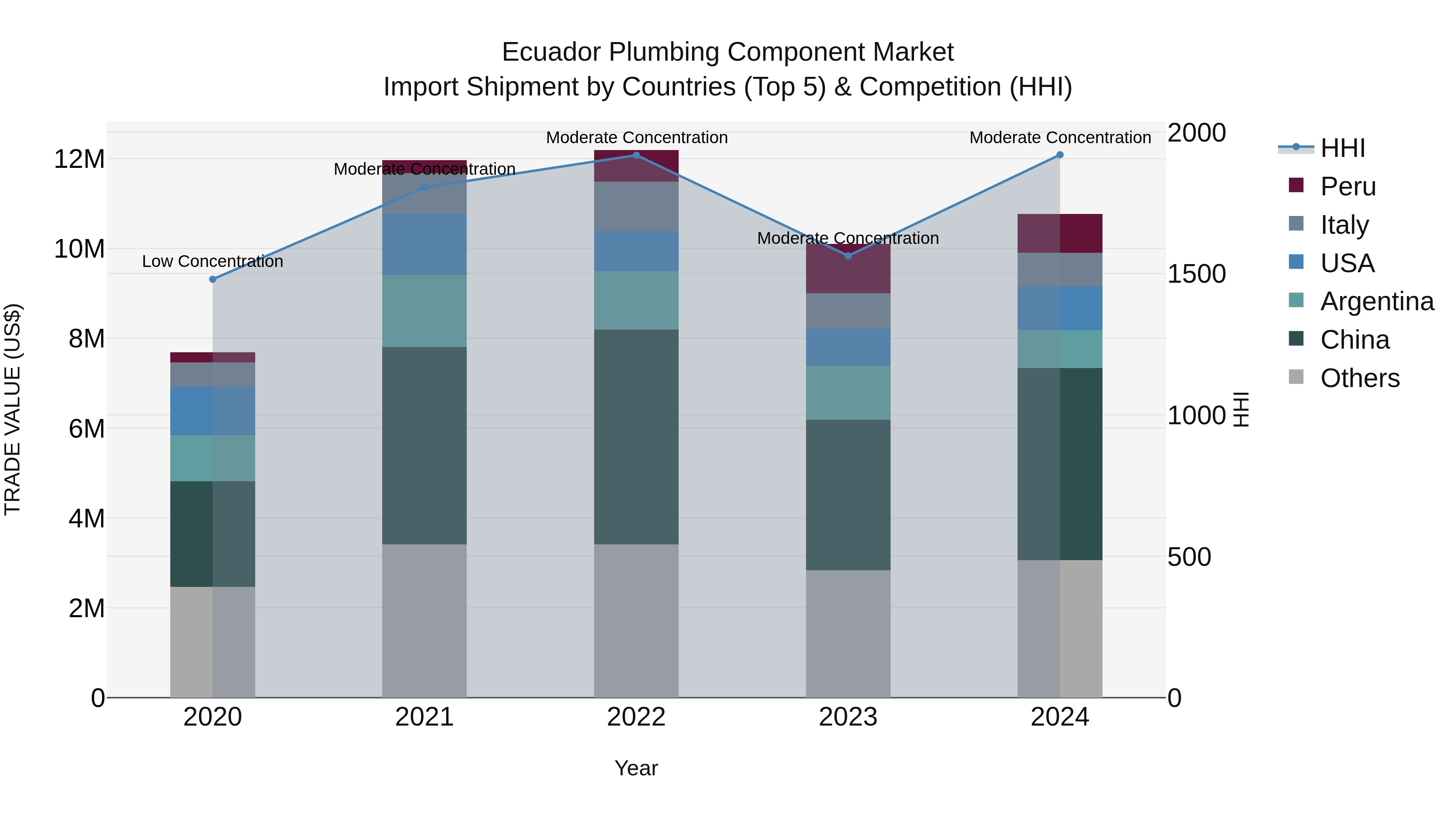 Ecuador Plumbing Component Market Top 5 Importing Countries and Market Competition (HHI) Analysis
