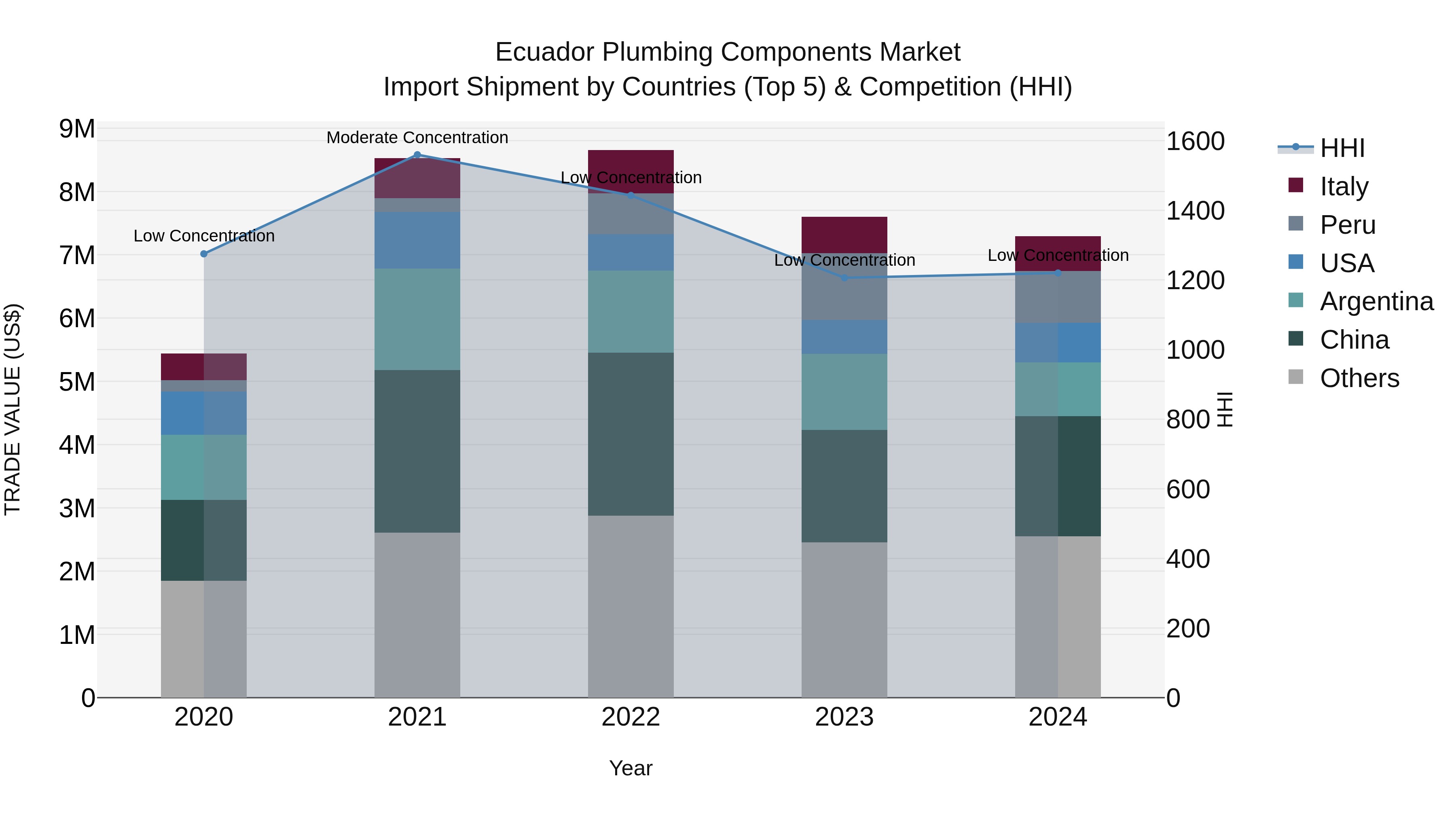 Ecuador Plumbing Components Market Top 5 Importing Countries and Market Competition (HHI) Analysis