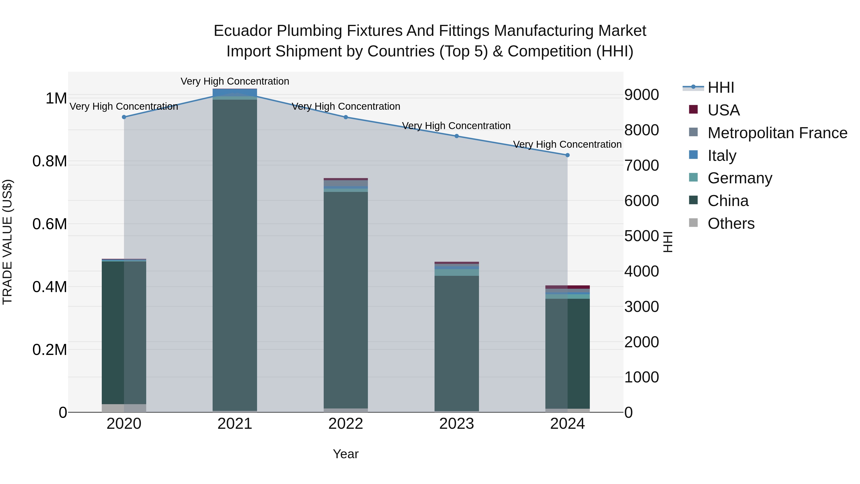 Ecuador Plumbing Fixtures and Fittings Manufacturing Market Top 5 Importing Countries and Market Competition (HHI) Analysis