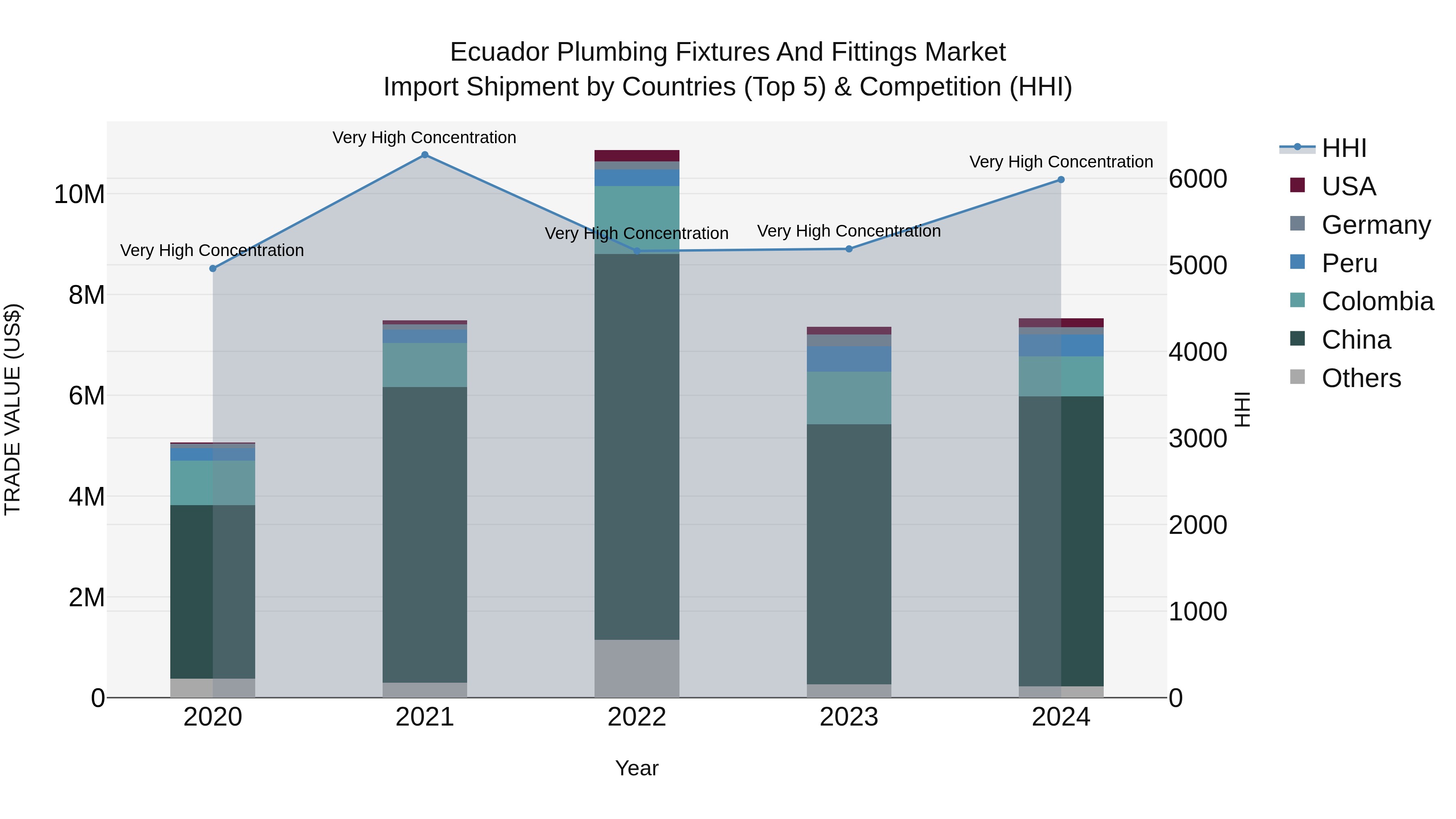 Ecuador Plumbing Fixtures and Fittings Market Top 5 Importing Countries and Market Competition (HHI) Analysis