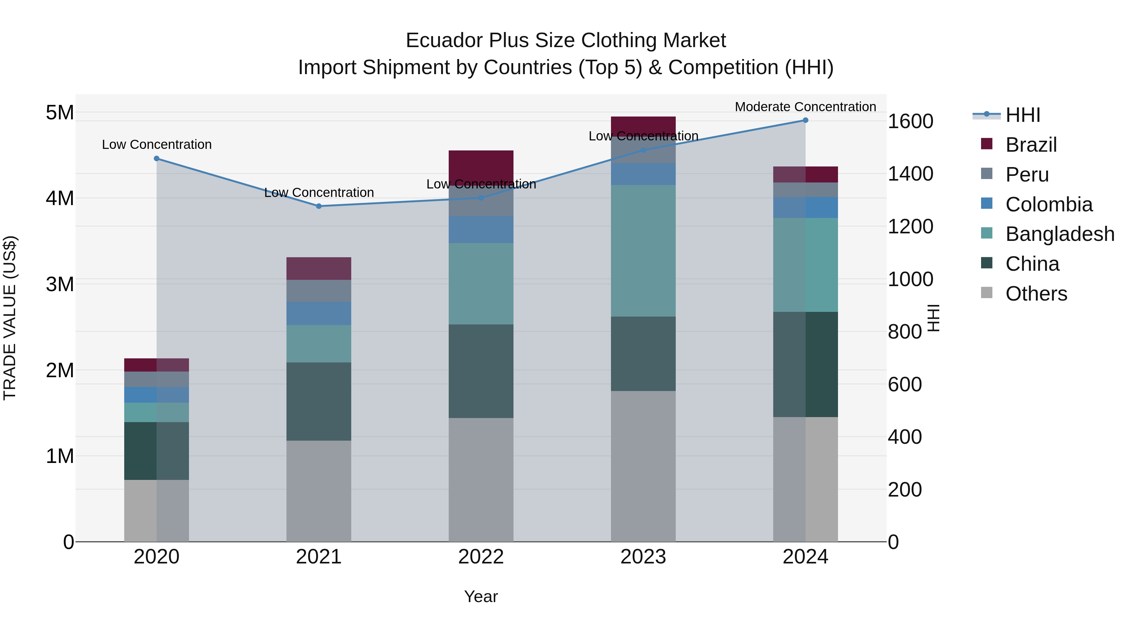 Ecuador Plus Size Clothing Market Top 5 Importing Countries and Market Competition (HHI) Analysis