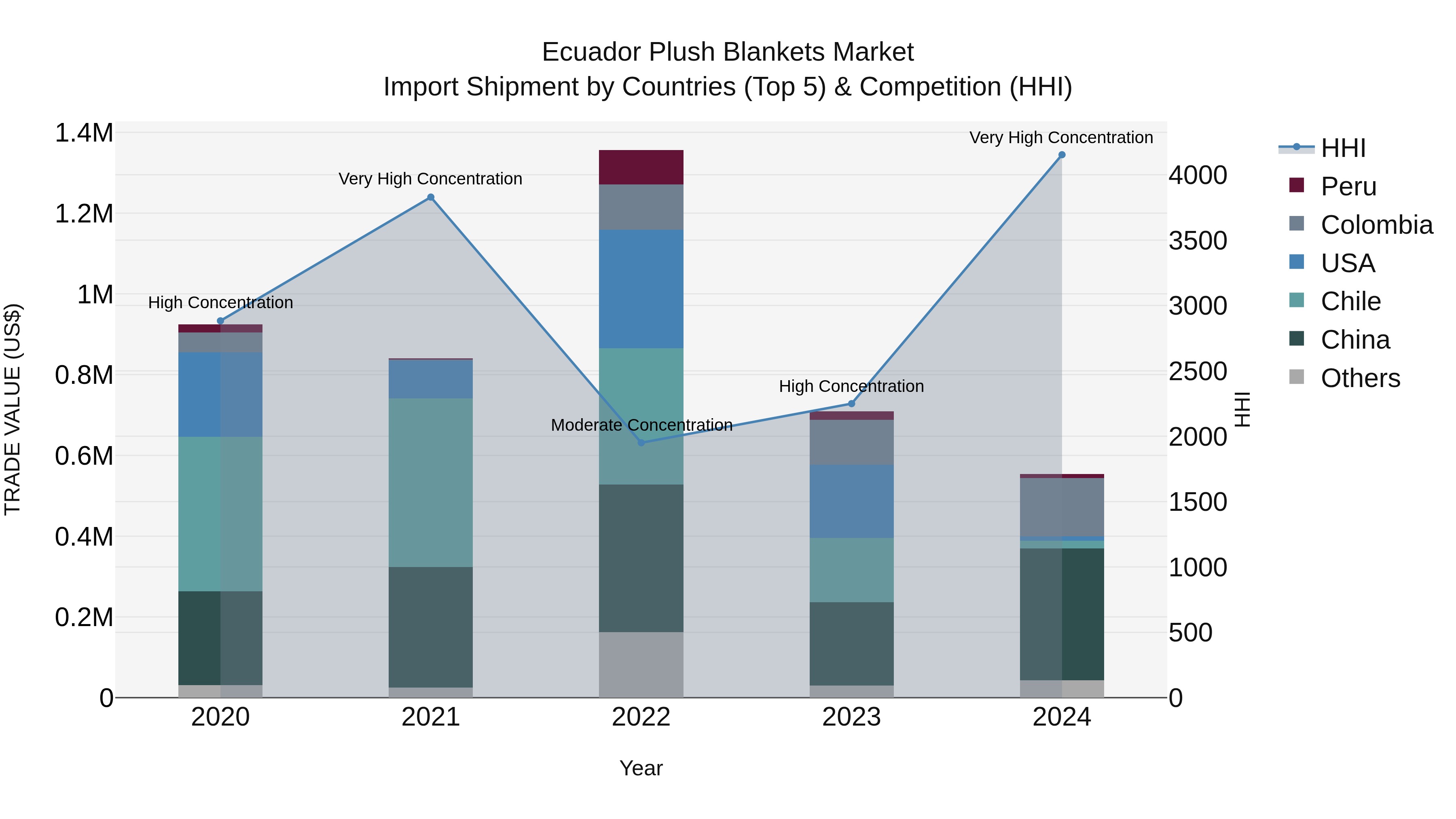 Ecuador Plush Blankets Market Top 5 Importing Countries and Market Competition (HHI) Analysis