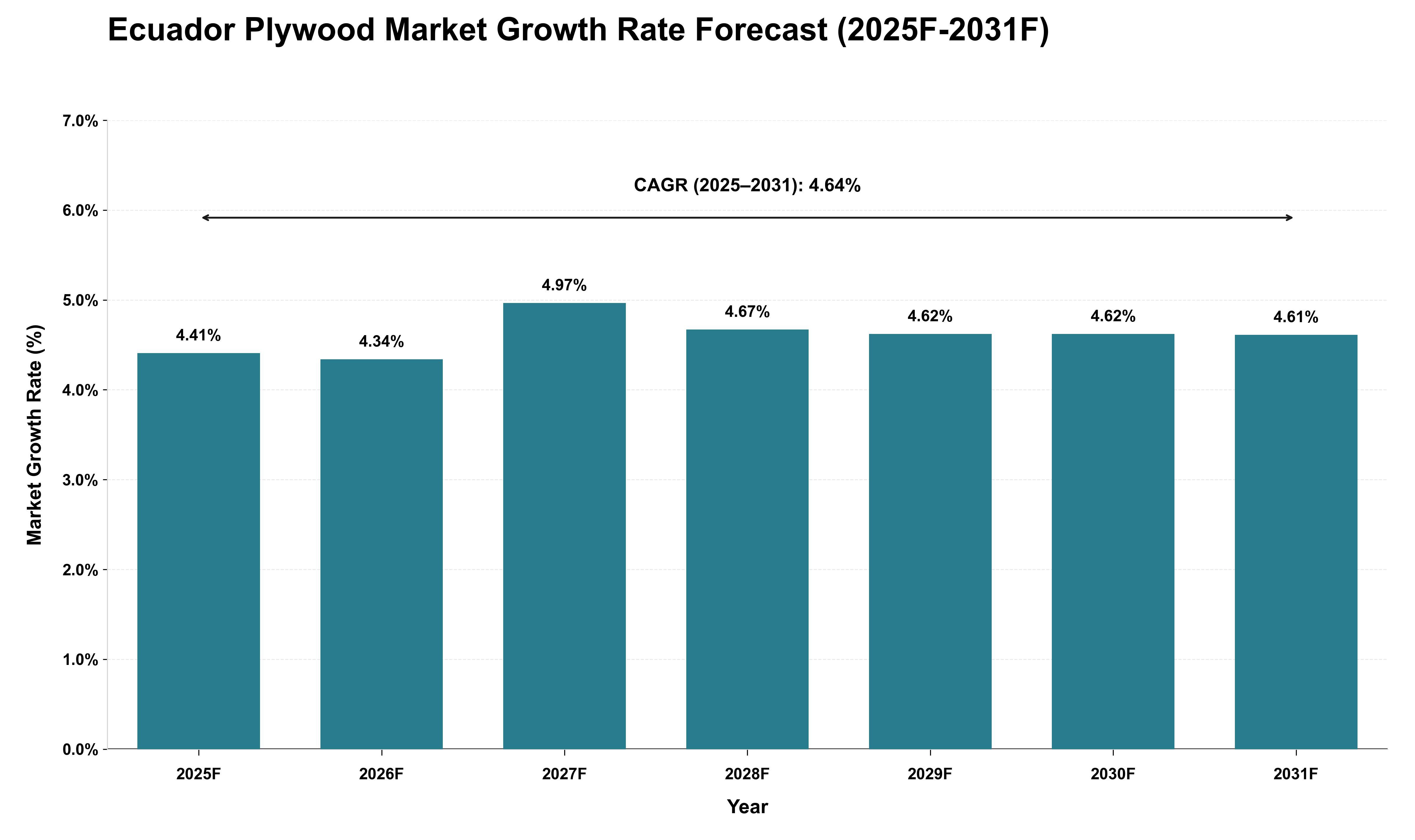 Ecuador Plywood Market Growth Rate Analysis (2025 - 2031)