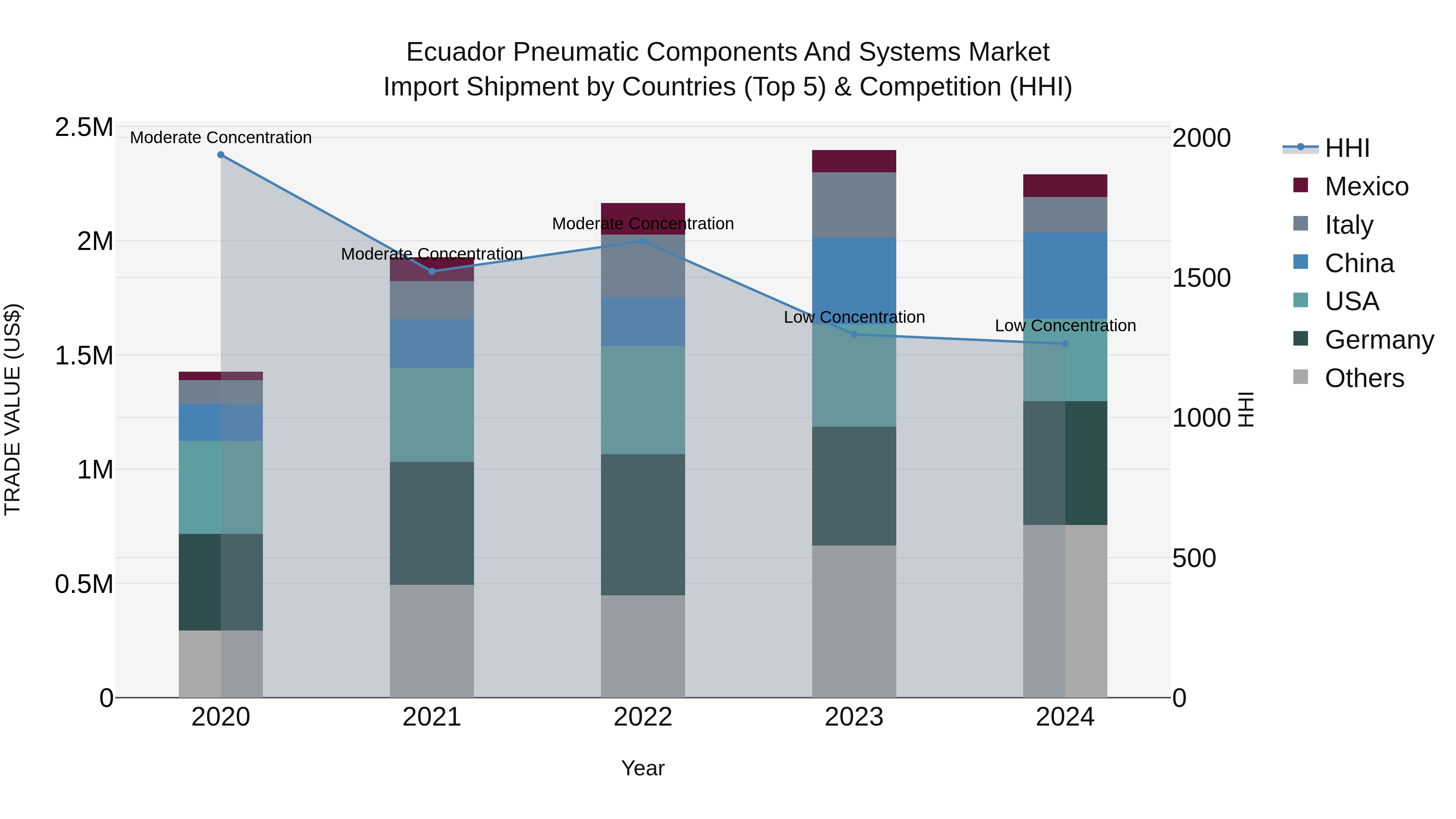 Ecuador Pneumatic Components and Systems Market Top 5 Importing Countries and Market Competition (HHI) Analysis