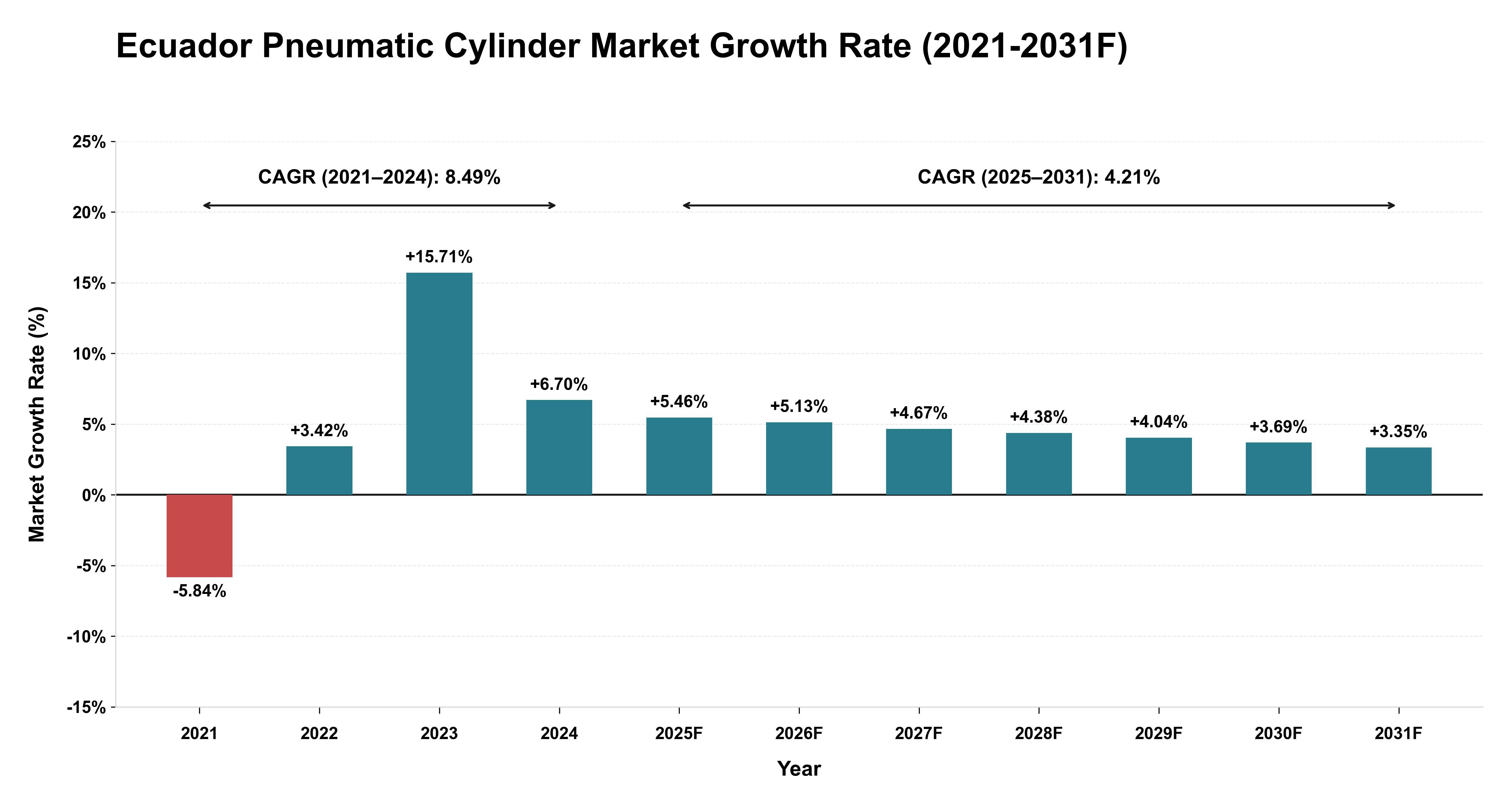 Ecuador Pneumatic Cylinder Market Year-wise Growth Rate (2021-2031F)