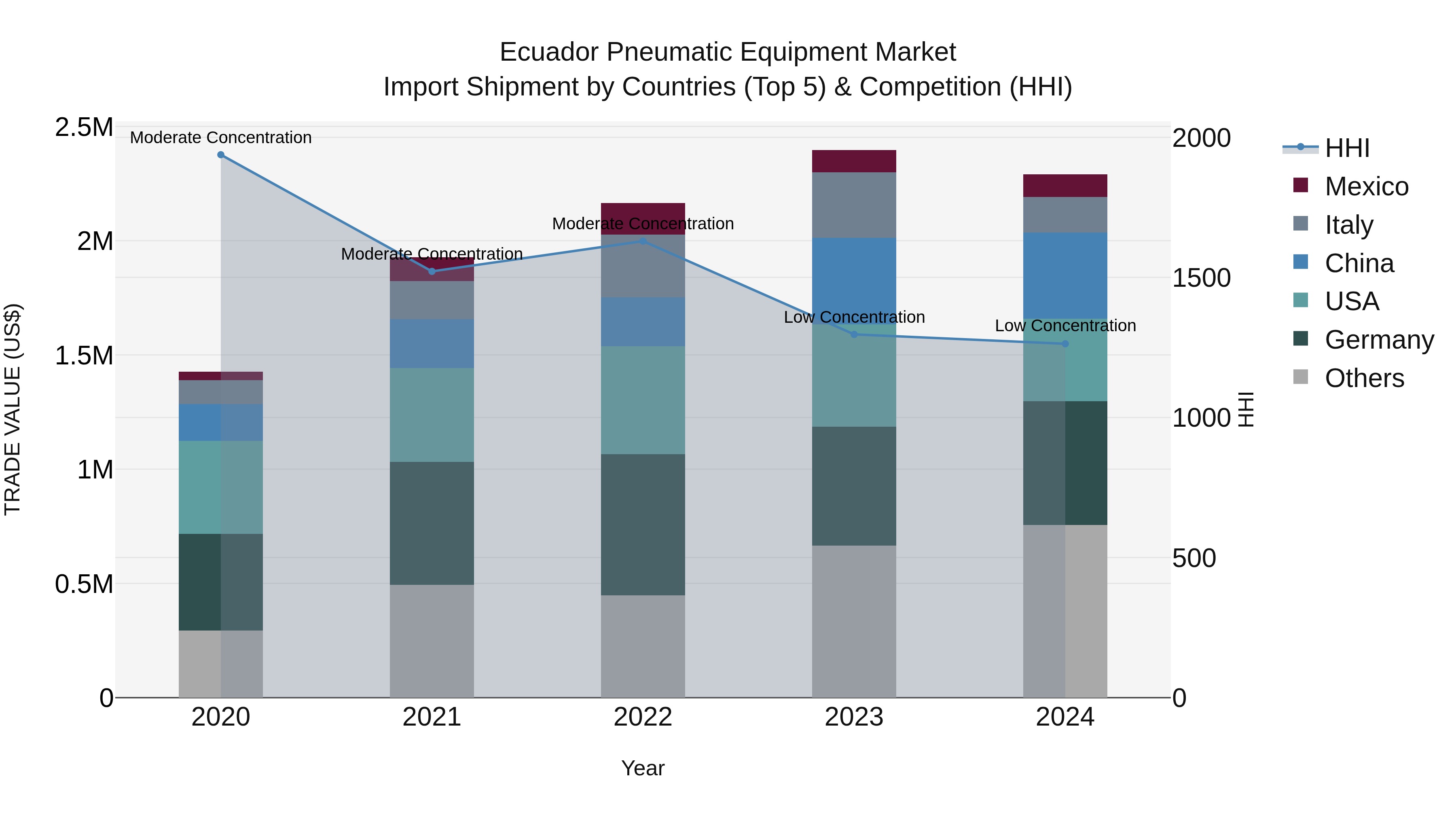 Ecuador Pneumatic Equipment Market Top 5 Importing Countries and Market Competition (HHI) Analysis