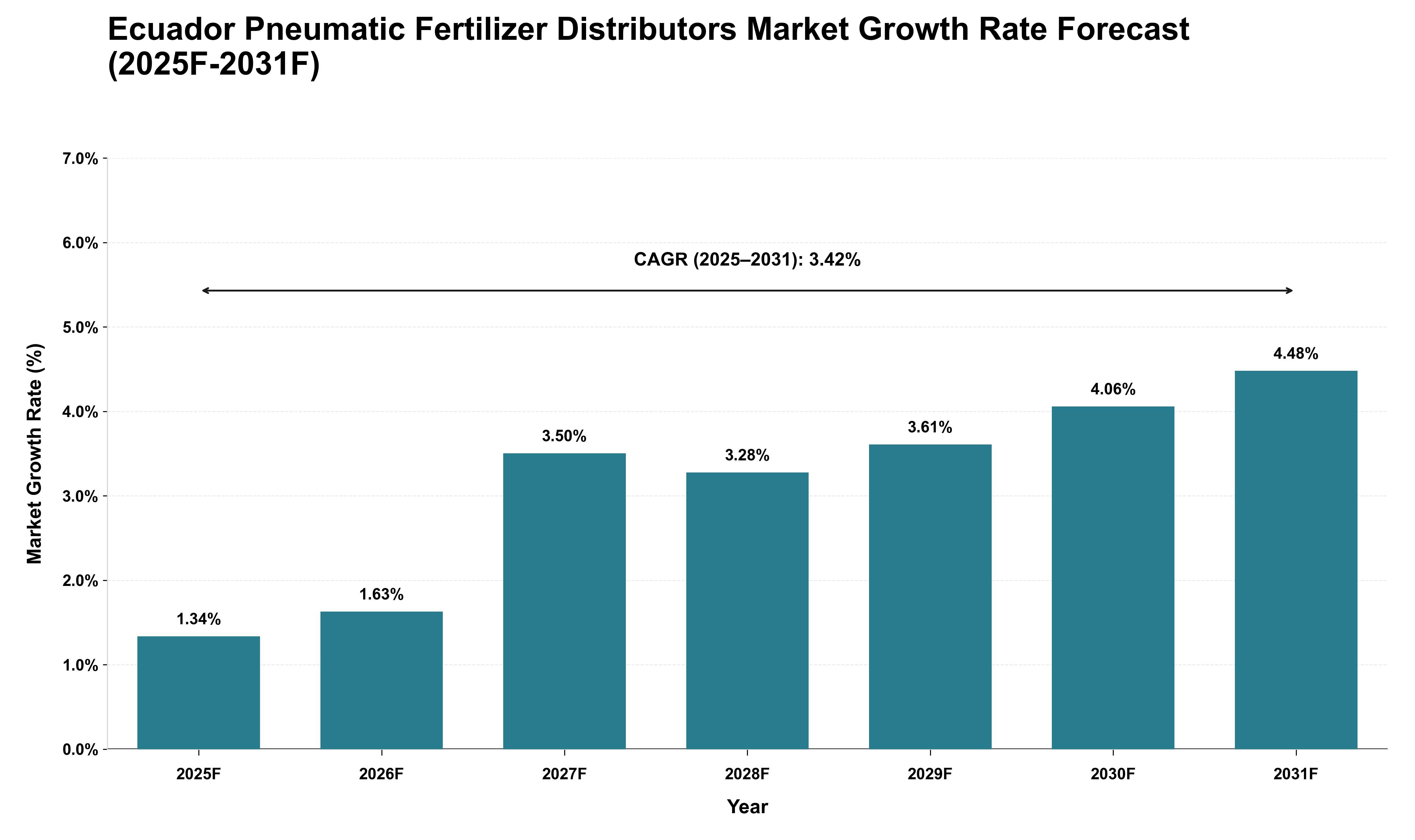 Ecuador Pneumatic Fertilizer Distributors Market Growth Rate Analysis (2025 - 2031)