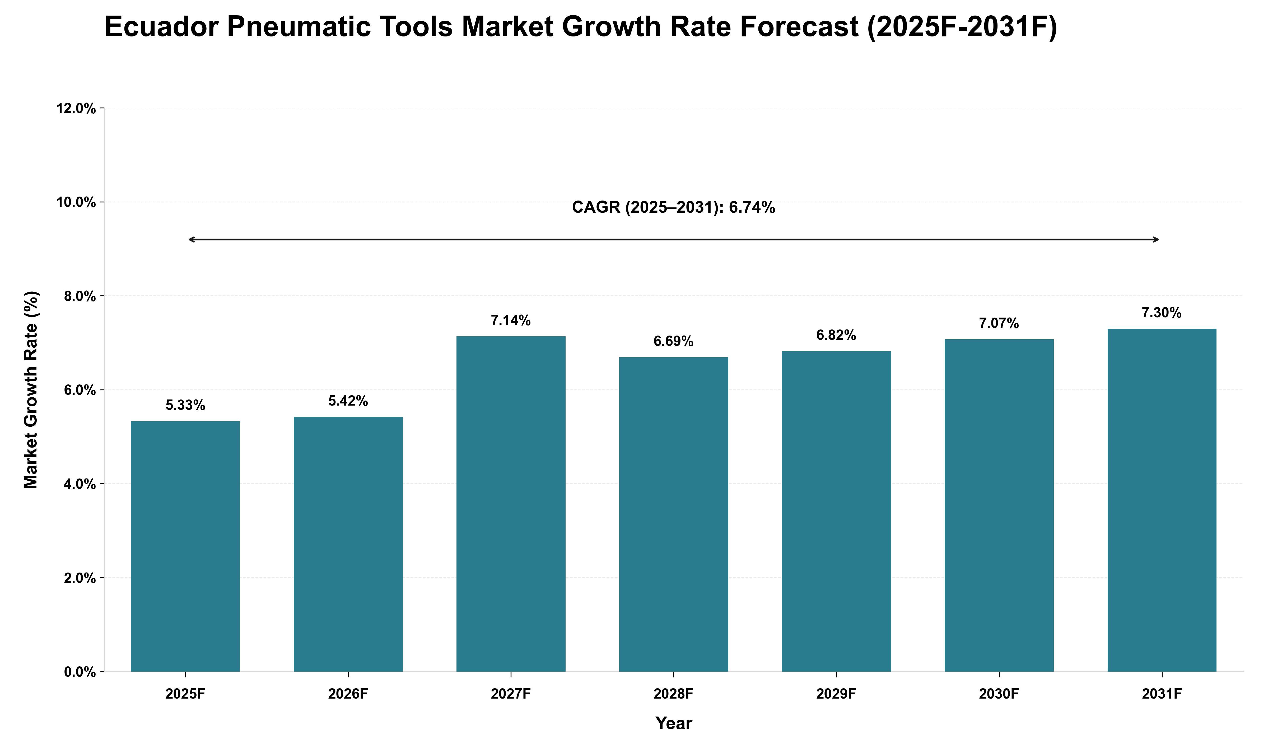 Ecuador Pneumatic Tools Market Growth Rate Analysis (2025 - 2031)