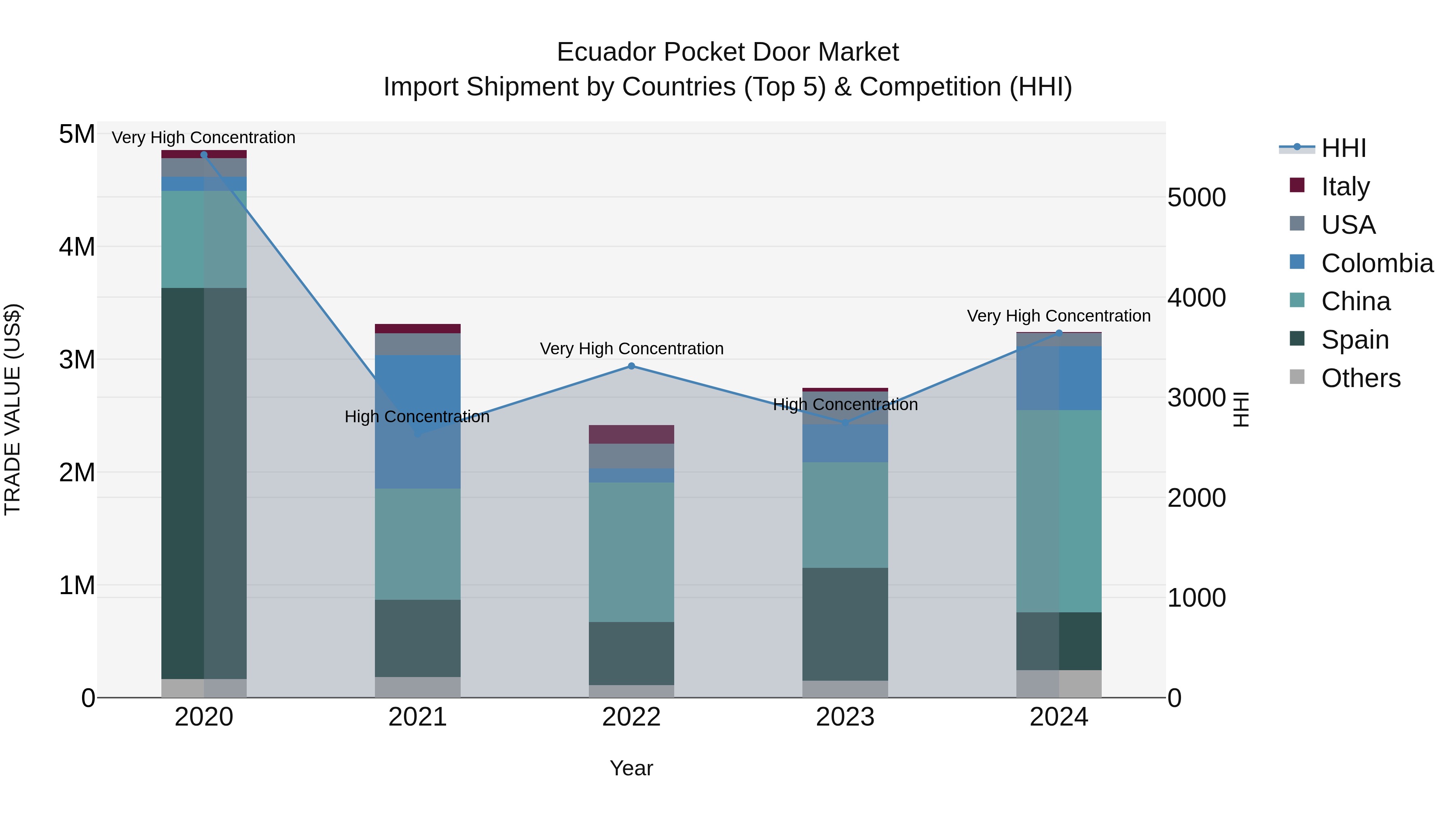 Ecuador Pocket Door Market Top 5 Importing Countries and Market Competition (HHI) Analysis