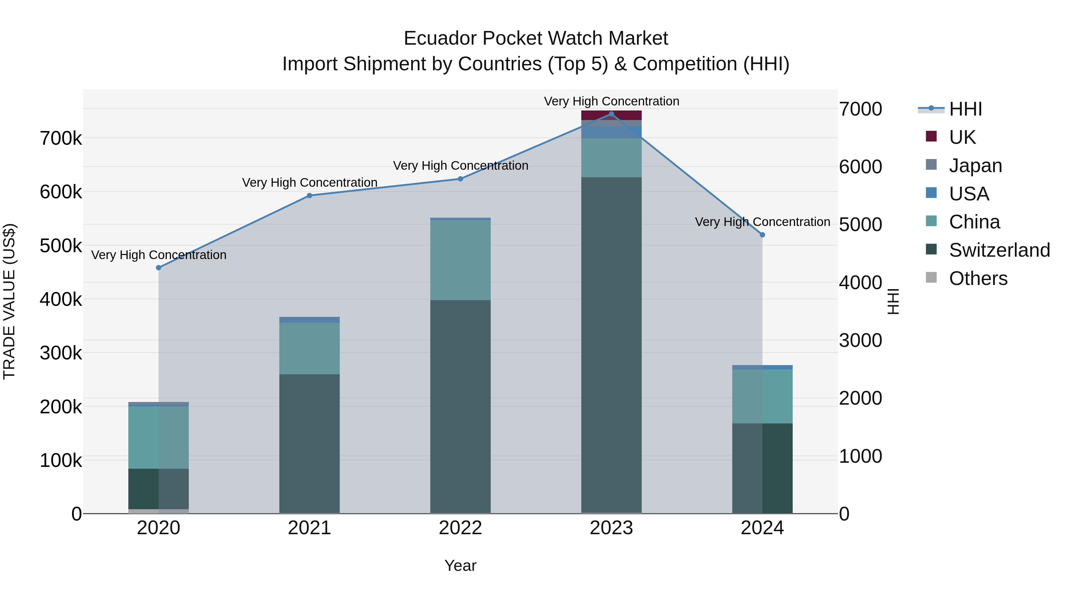 Ecuador Pocket Watch Market Top 5 Importing Countries and Market Competition (HHI) Analysis