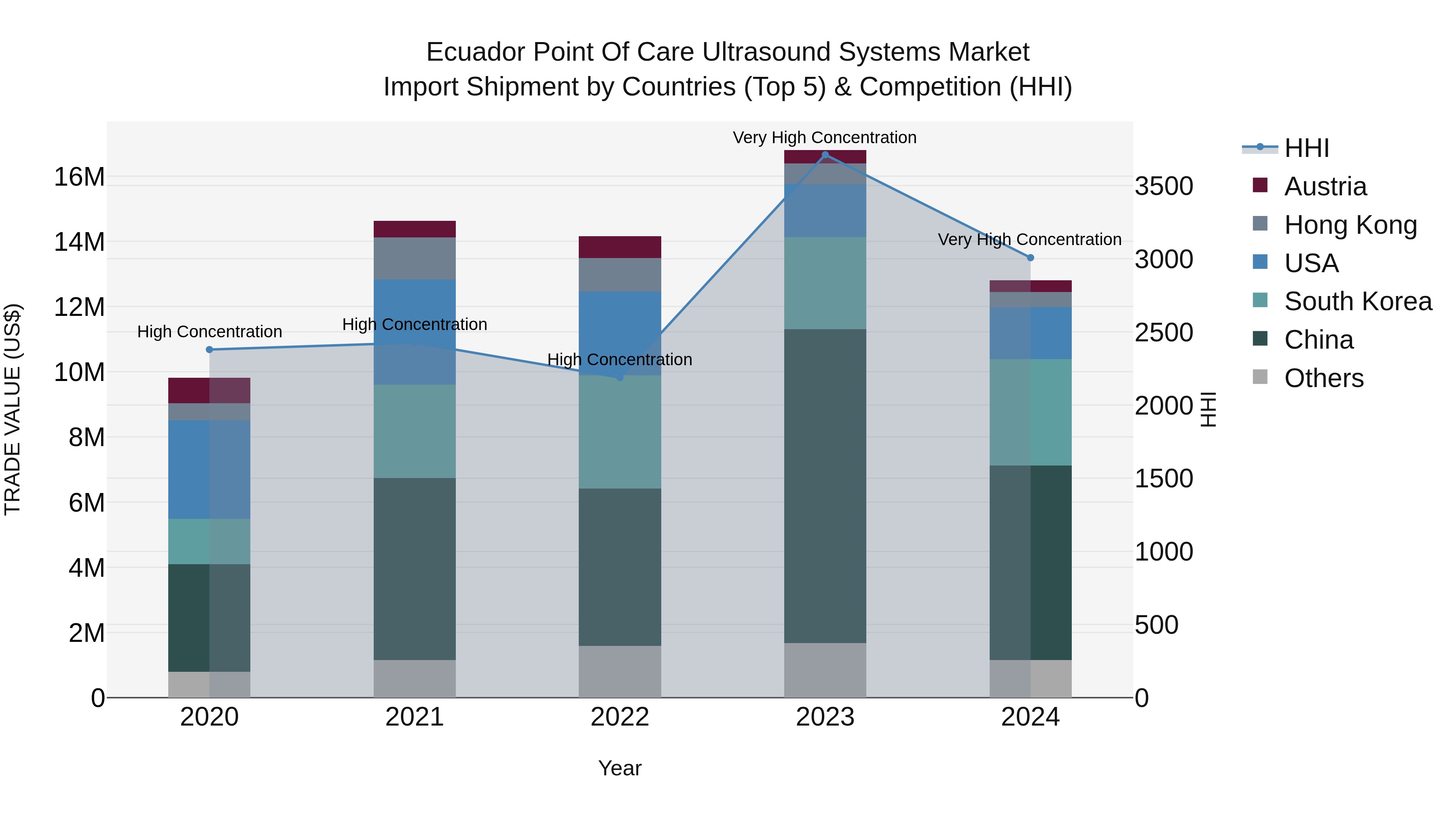 Ecuador Point of Care Ultrasound Systems Market Top 5 Importing Countries and Market Competition (HHI) Analysis