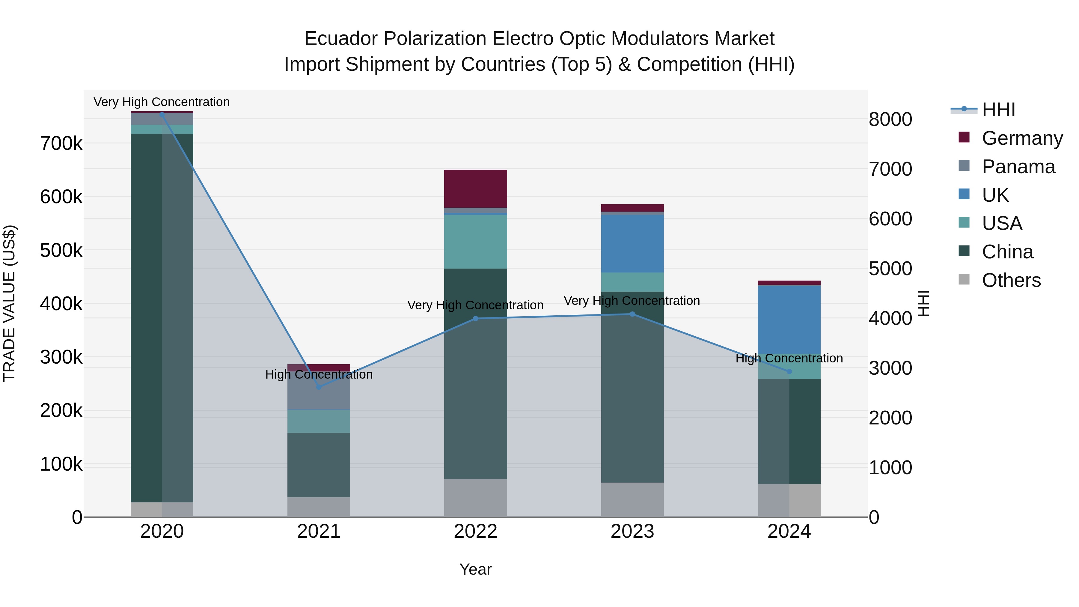 Ecuador Polarization Electro Optic Modulators Market Top 5 Importing Countries and Market Competition (HHI) Analysis
