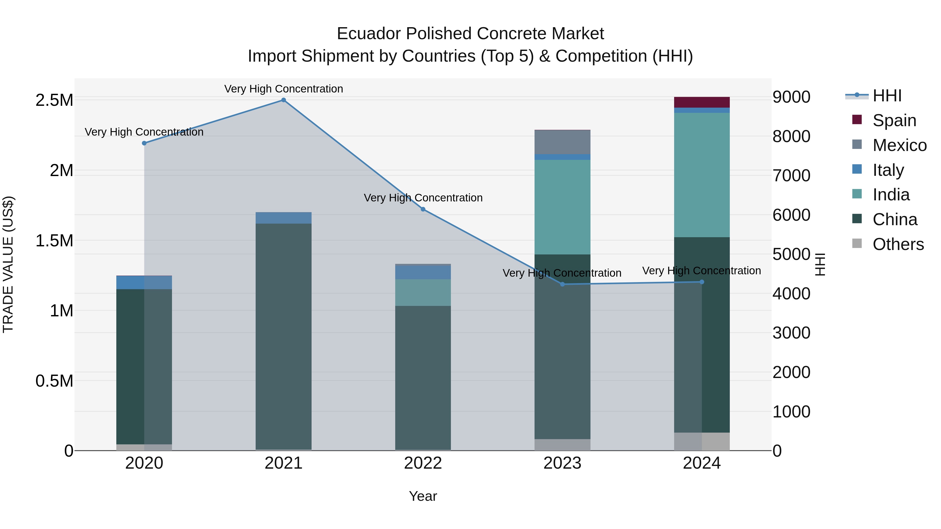 Ecuador Polished Concrete Market Top 5 Importing Countries and Market Competition (HHI) Analysis