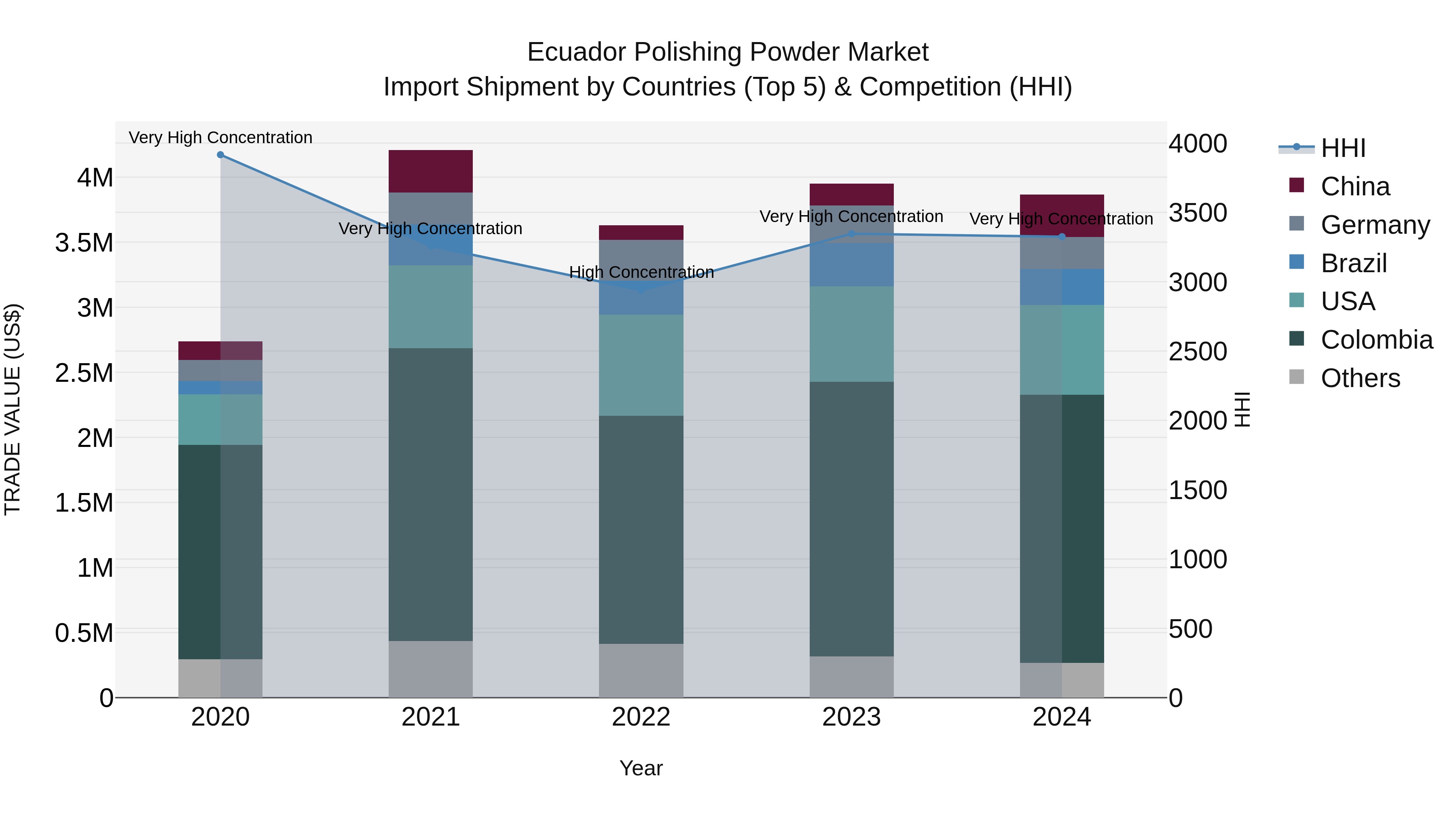 Ecuador Polishing Powder Market Top 5 Importing Countries and Market Competition (HHI) Analysis