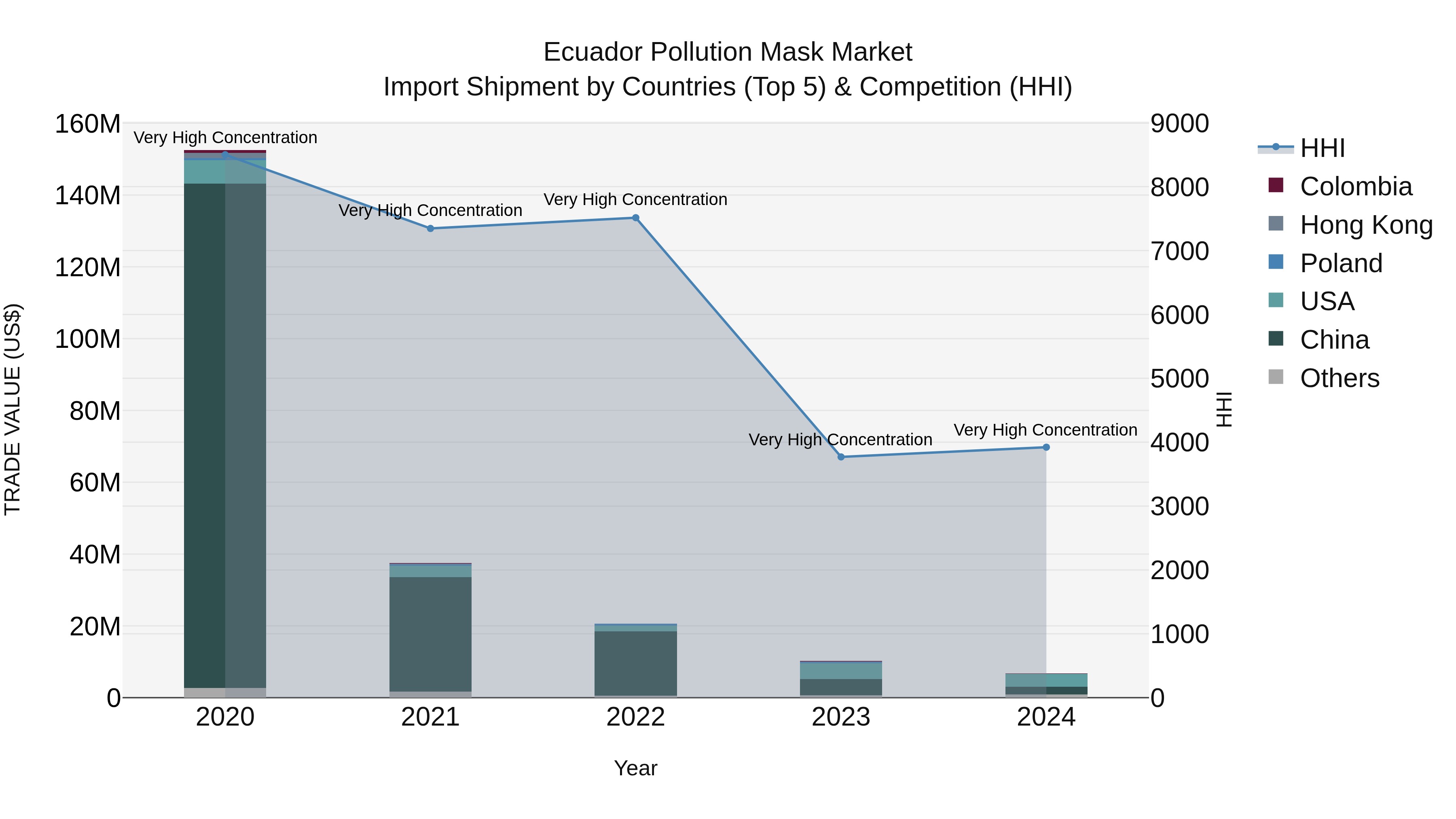 Ecuador Pollution Mask Market Top 5 Importing Countries and Market Competition (HHI) Analysis
