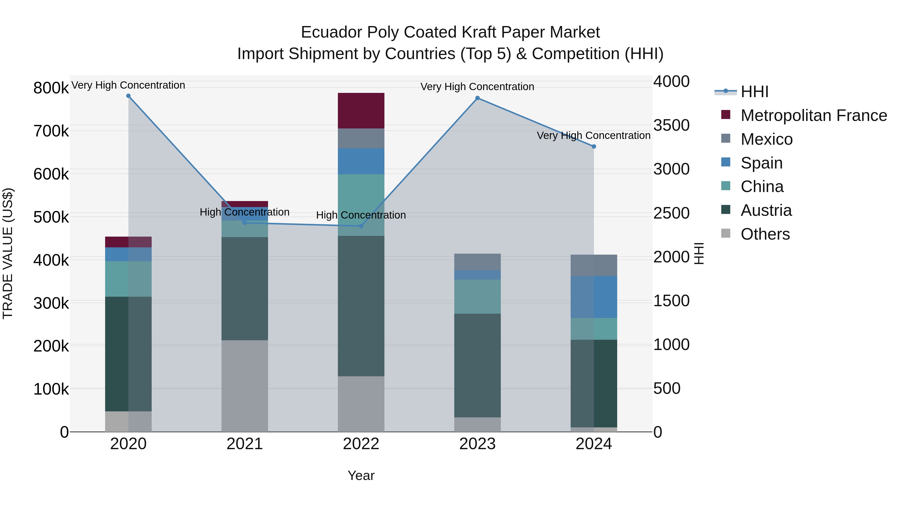 Ecuador Poly Coated Kraft Paper Market Top 5 Importing Countries and Market Competition (HHI) Analysis