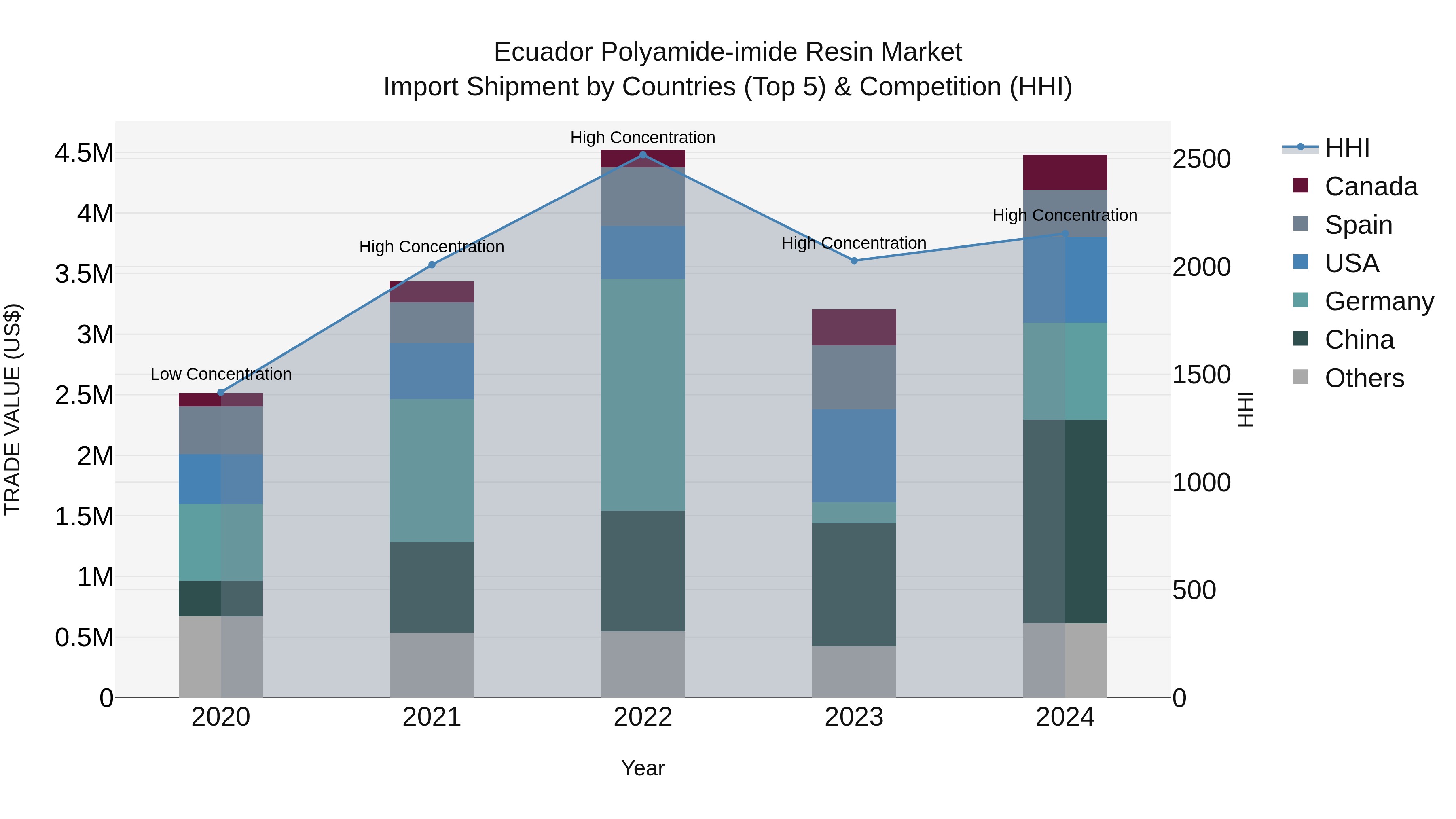 Ecuador Polyamide-imide Resin Market Top 5 Importing Countries and Market Competition (HHI) Analysis