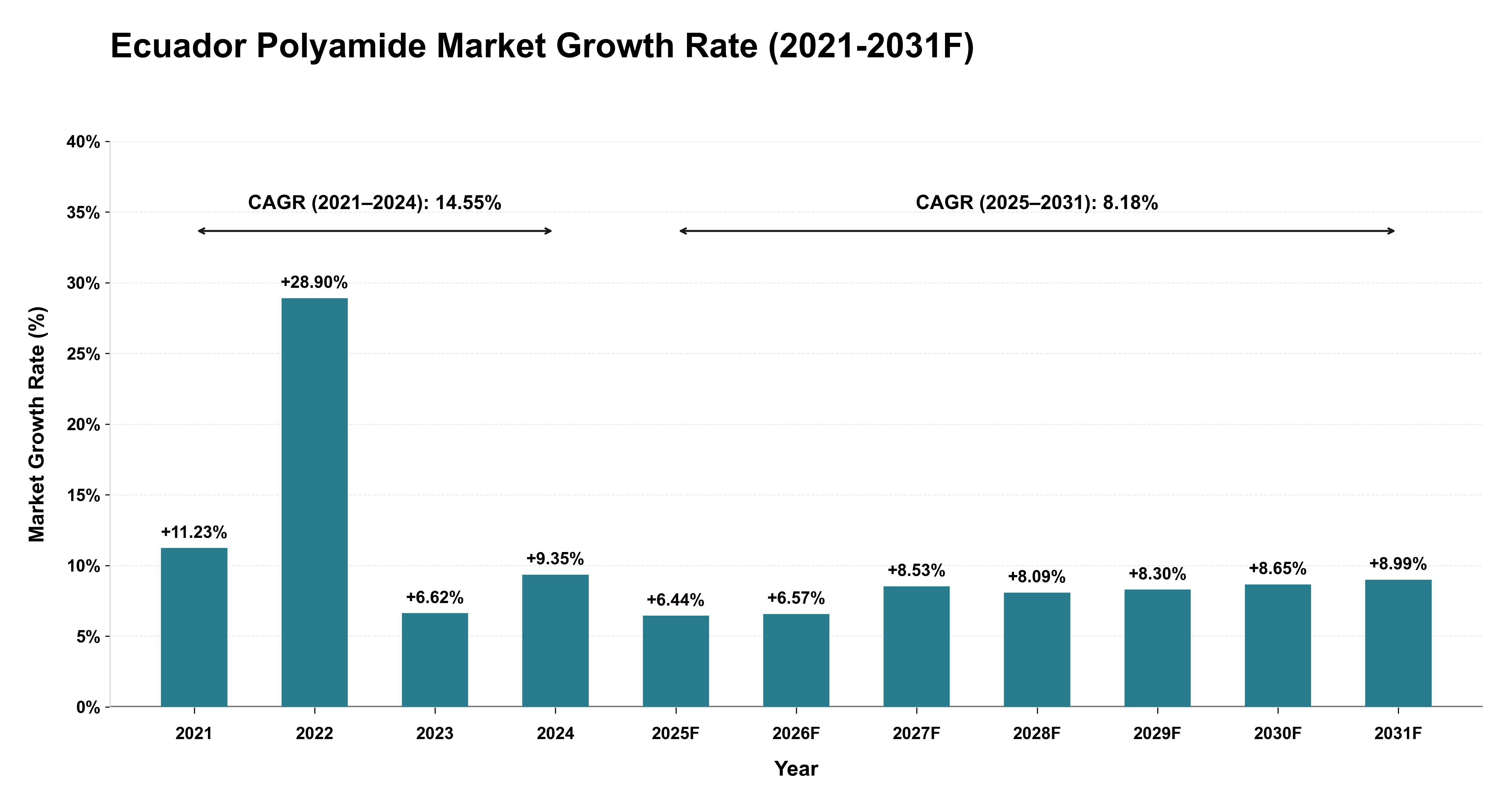 Ecuador Polyamide Market Year-wise Growth Rate (2021-2031F)