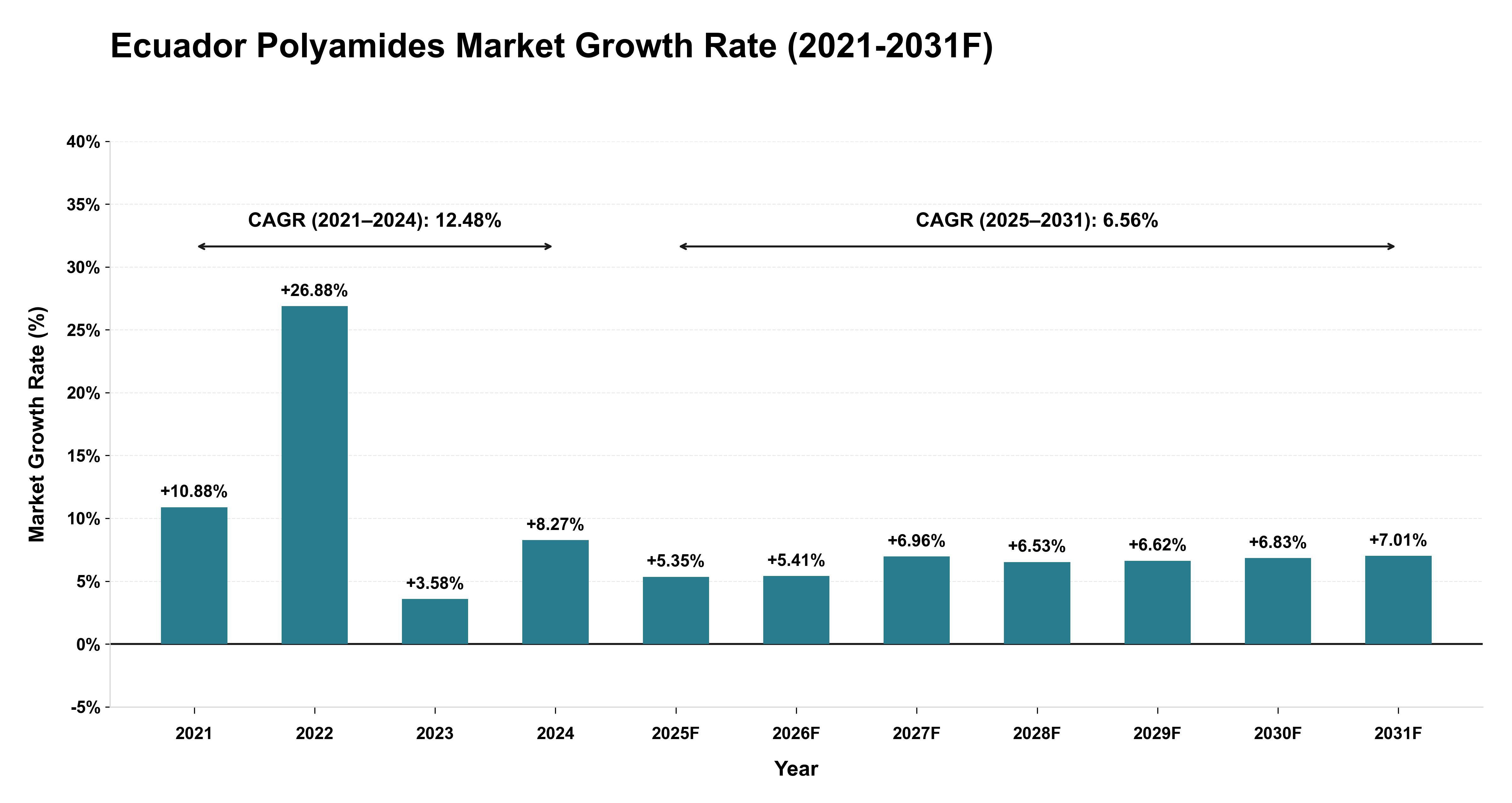 Ecuador Polyamides Market Year-wise Growth Rate (2021-2031F)
