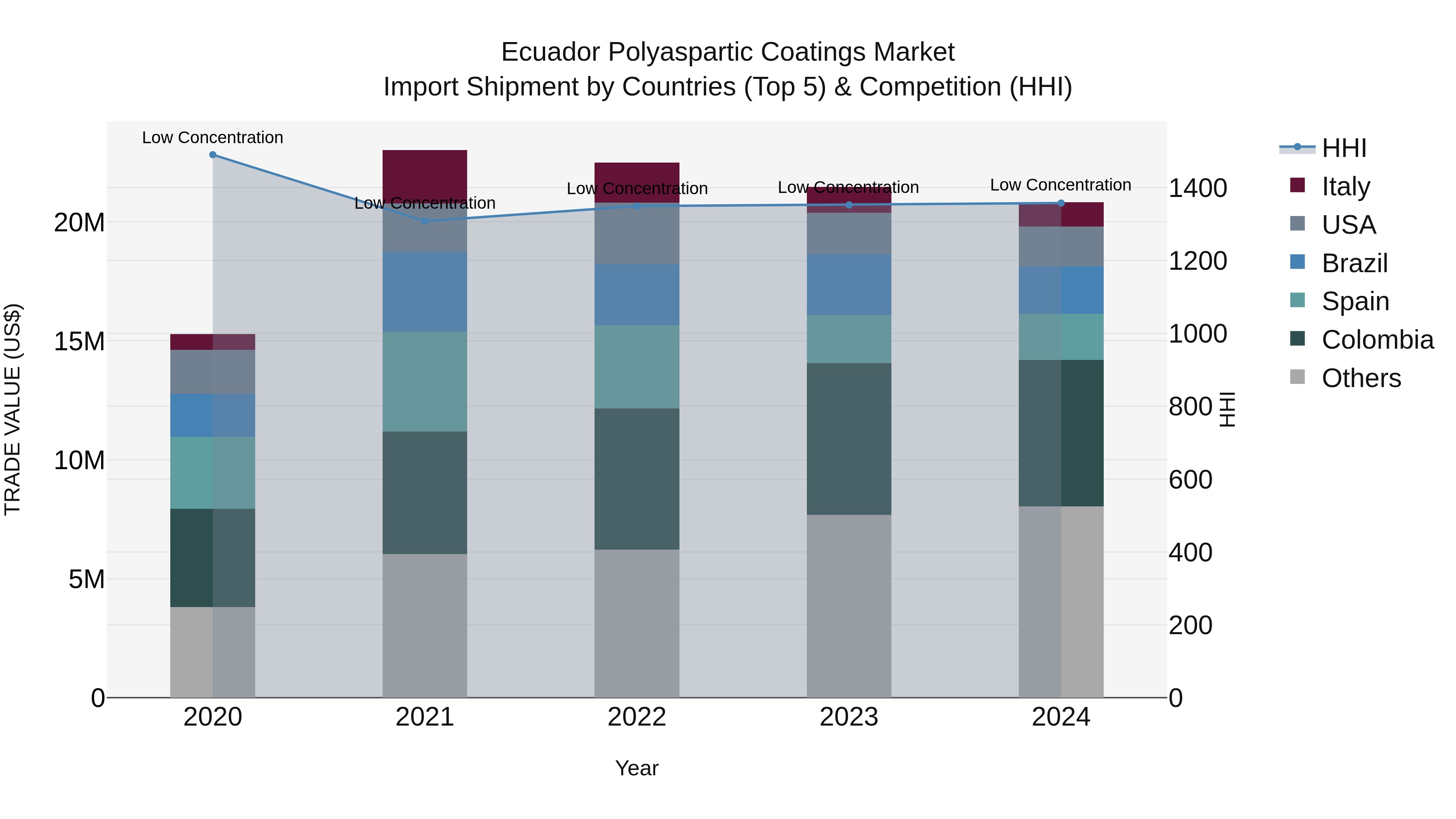 Ecuador Polyaspartic Coatings Market Top 5 Importing Countries and Market Competition (HHI) Analysis