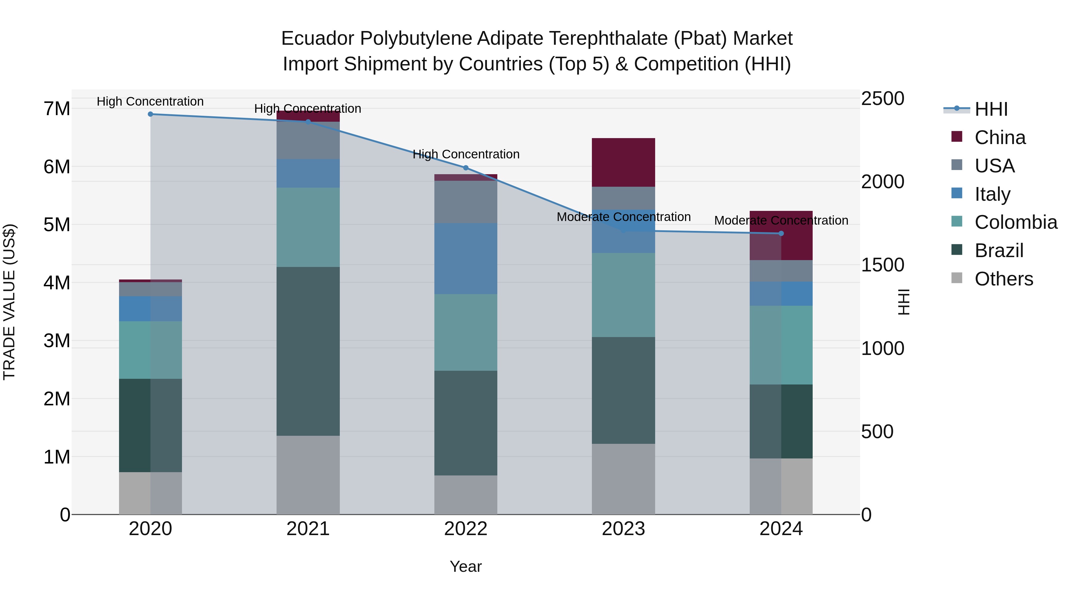 Ecuador Polybutylene Adipate Terephthalate (Pbat) Market Top 5 Importing Countries and Market Competition (HHI) Analysis