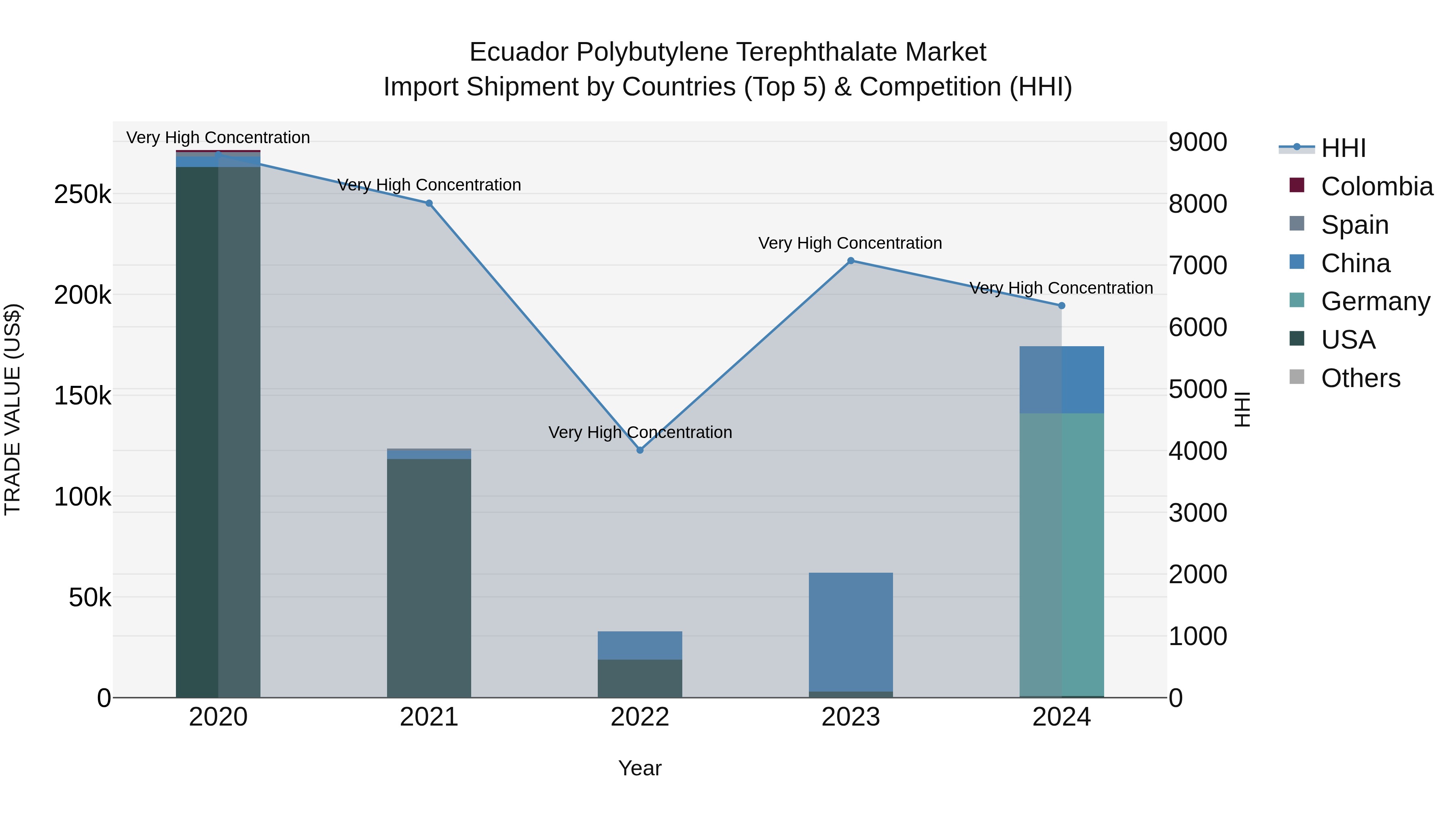 Ecuador Polybutylene Terephthalate Market Top 5 Importing Countries and Market Competition (HHI) Analysis