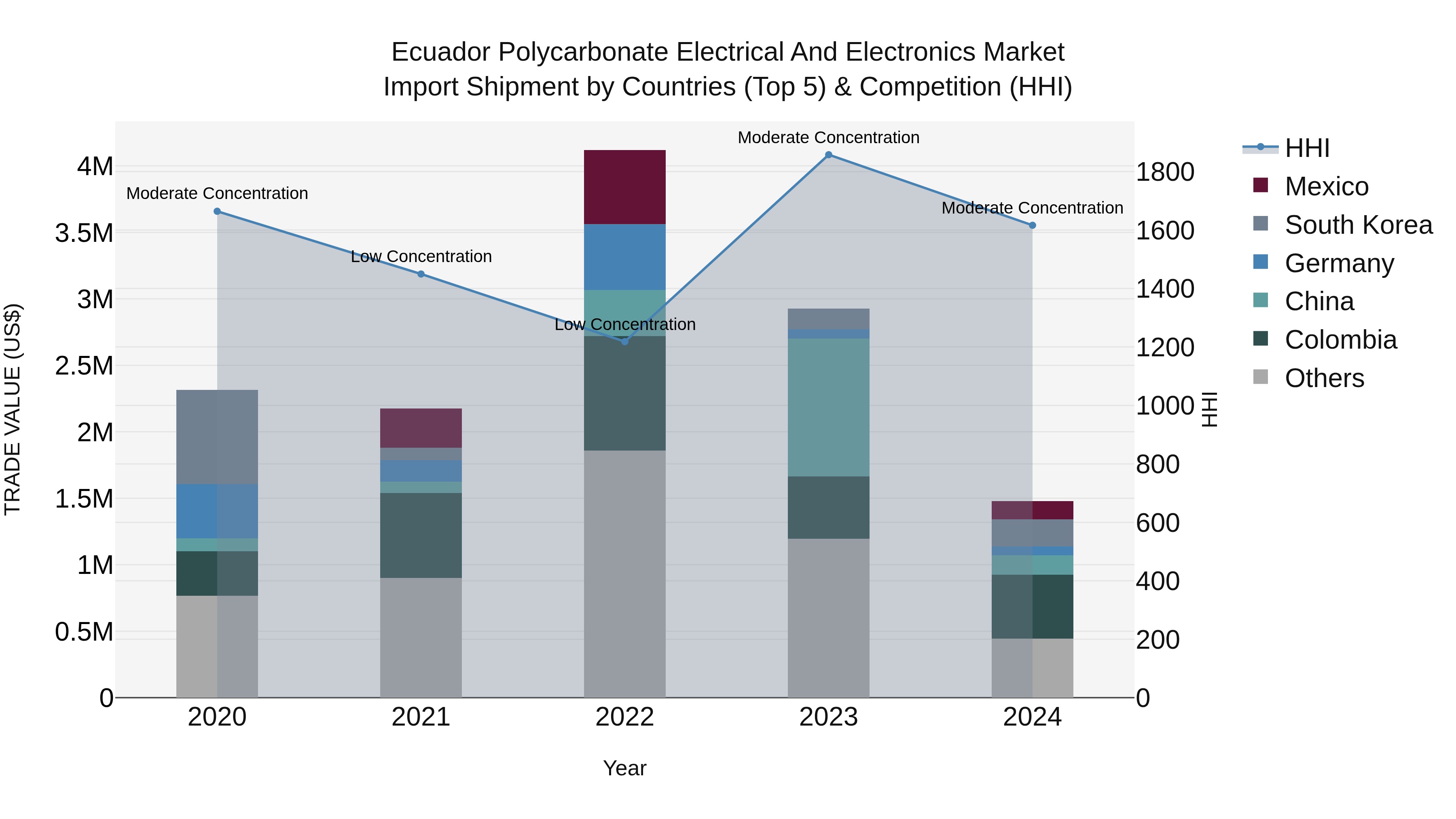Ecuador Polycarbonate Electrical and Electronics Market Top 5 Importing Countries and Market Competition (HHI) Analysis