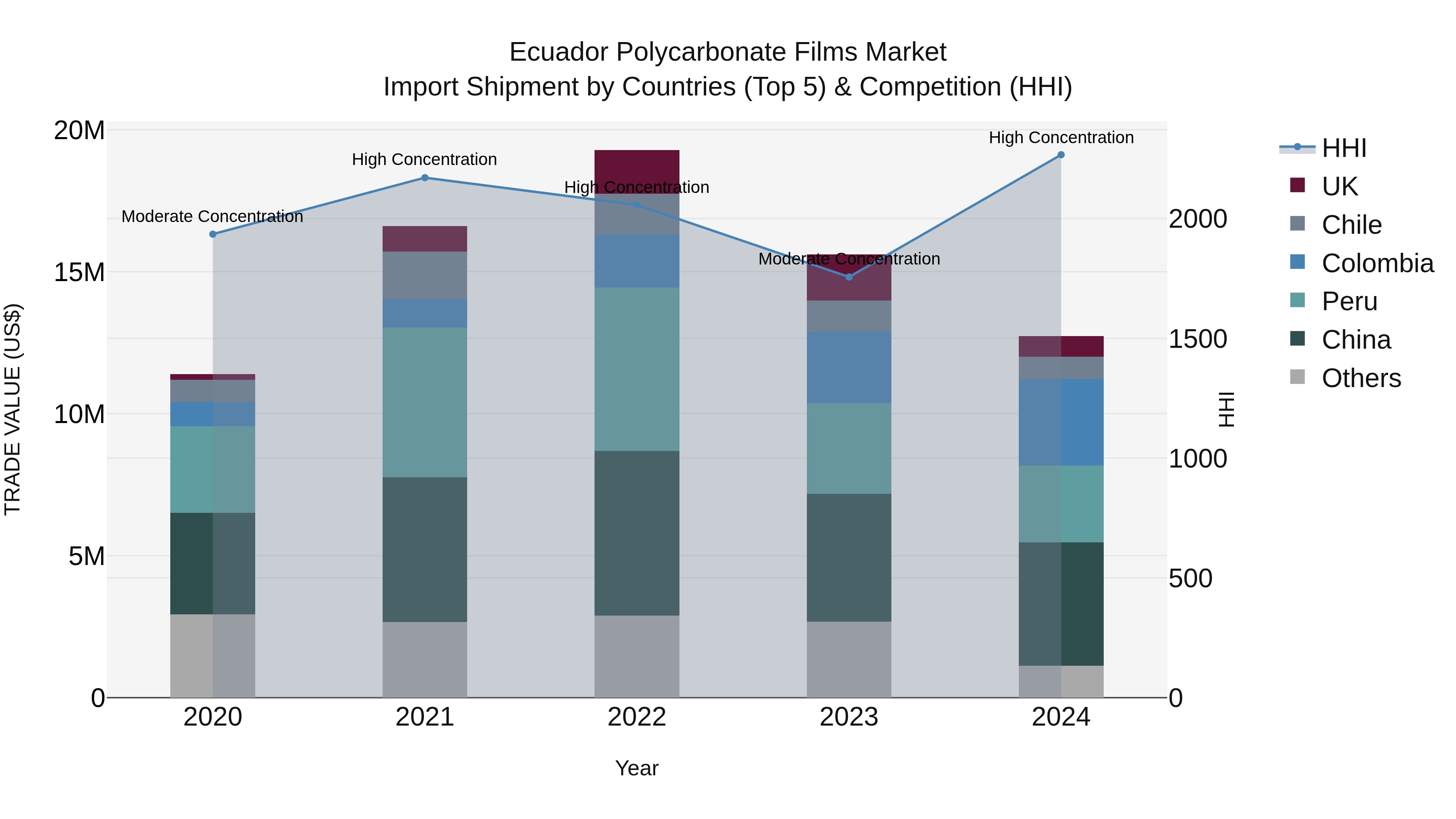 Ecuador Polycarbonate Films Market Top 5 Importing Countries and Market Competition (HHI) Analysis