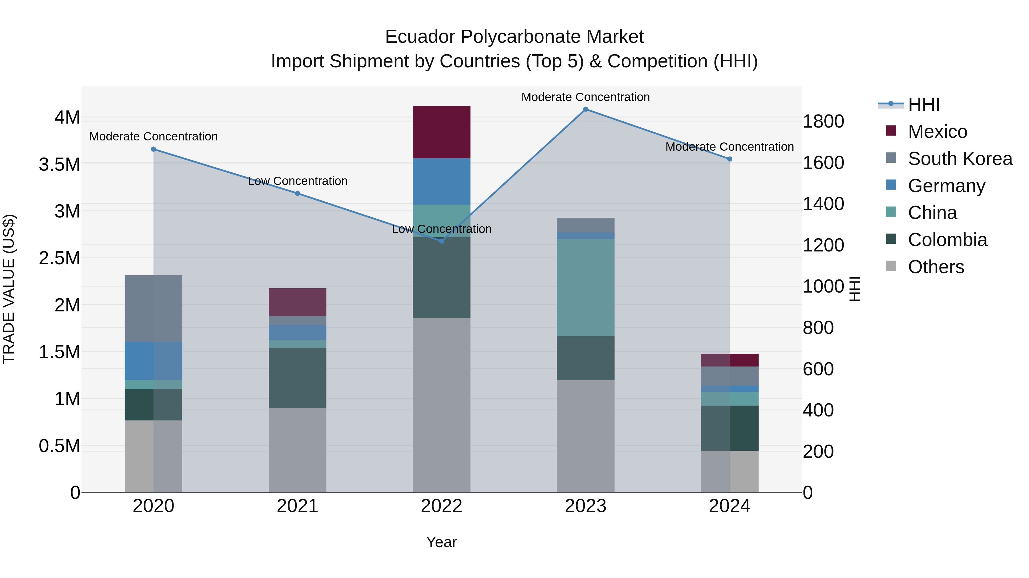 Ecuador Polycarbonate Market Top 5 Importing Countries and Market Competition (HHI) Analysis