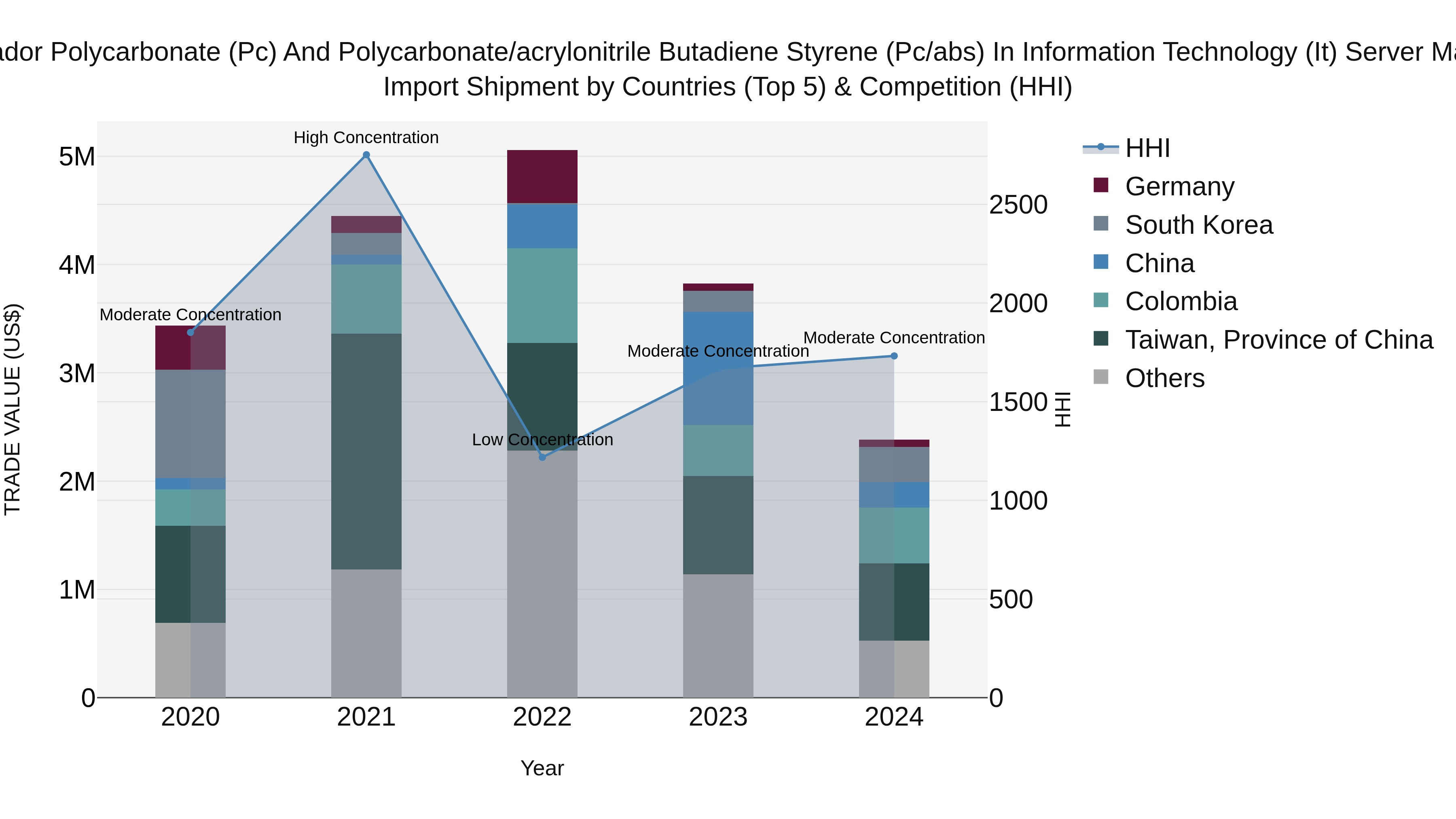 Ecuador Polycarbonate (Pc) and Polycarbonate\acrylonitrile Butadiene Styrene (Pc\abs) in Information Technology (It) Server Market Top 5 Importing Countries and Market Competition (HHI) Analysis