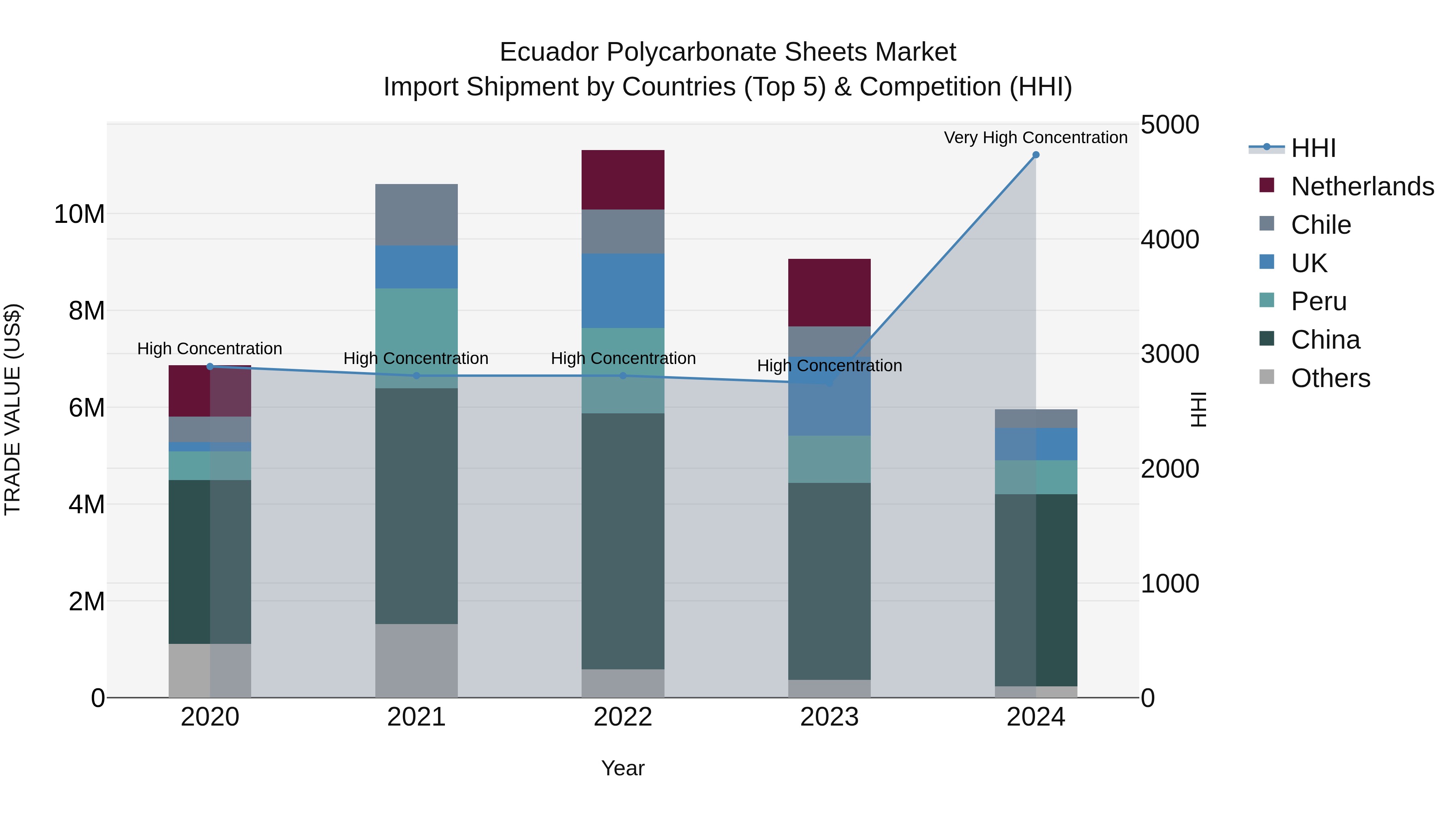 Ecuador Polycarbonate Sheets Market Top 5 Importing Countries and Market Competition (HHI) Analysis