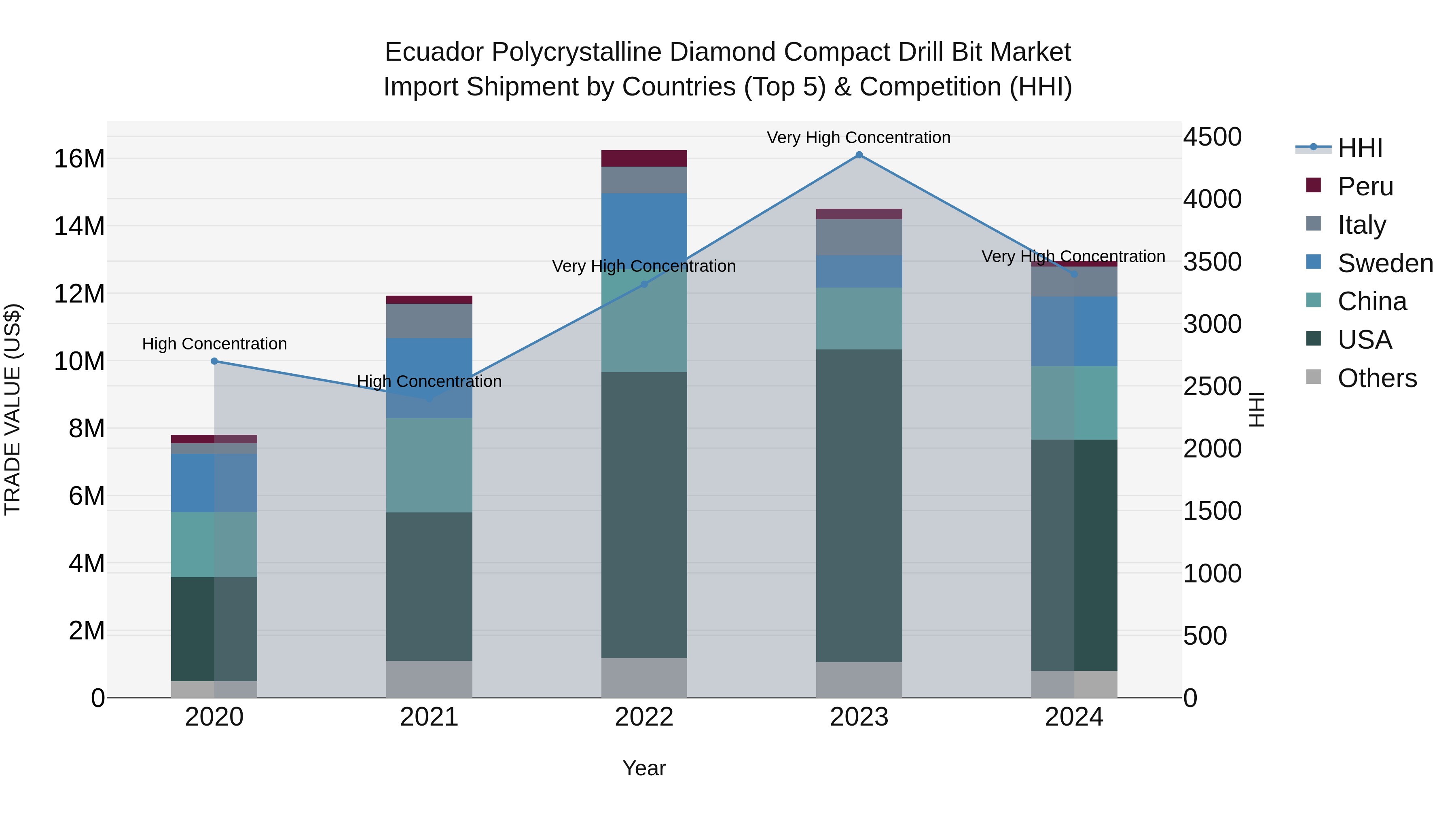 Ecuador Polycrystalline Diamond Compact Drill Bit Market Top 5 Importing Countries and Market Competition (HHI) Analysis