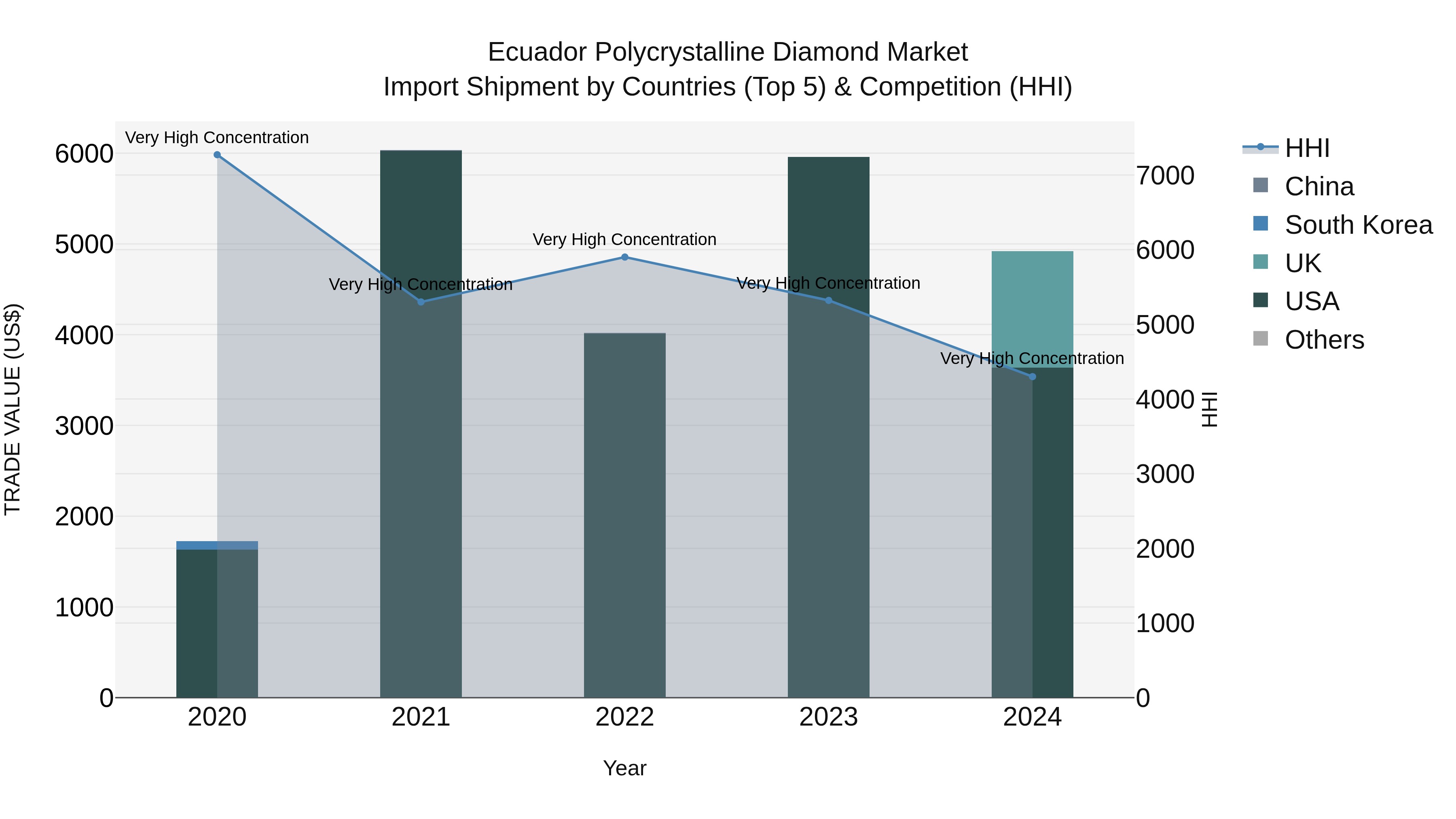 Ecuador Polycrystalline Diamond Market Top 5 Importing Countries and Market Competition (HHI) Analysis