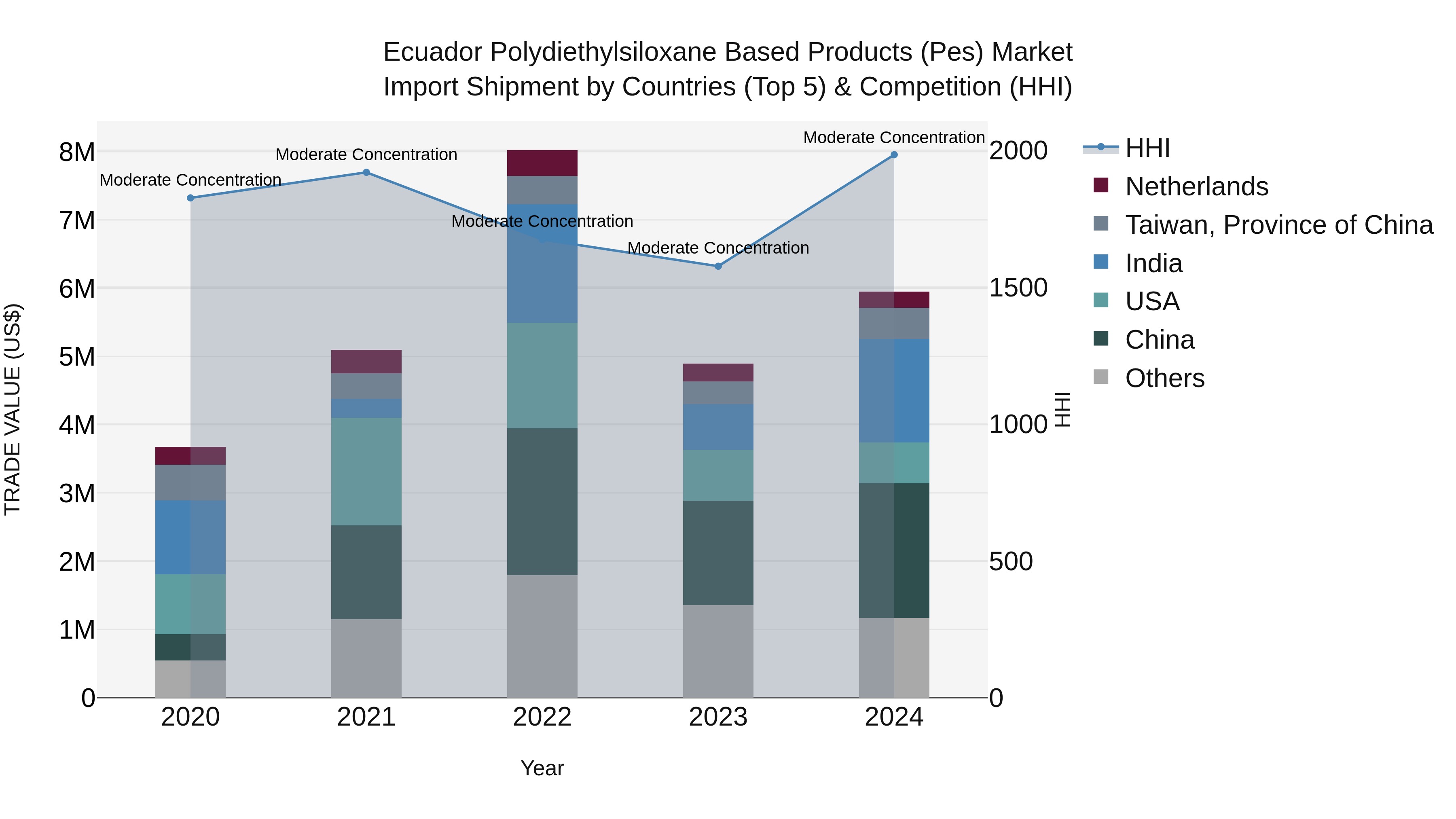Ecuador Polydiethylsiloxane Based Products (Pes) Market Top 5 Importing Countries and Market Competition (HHI) Analysis