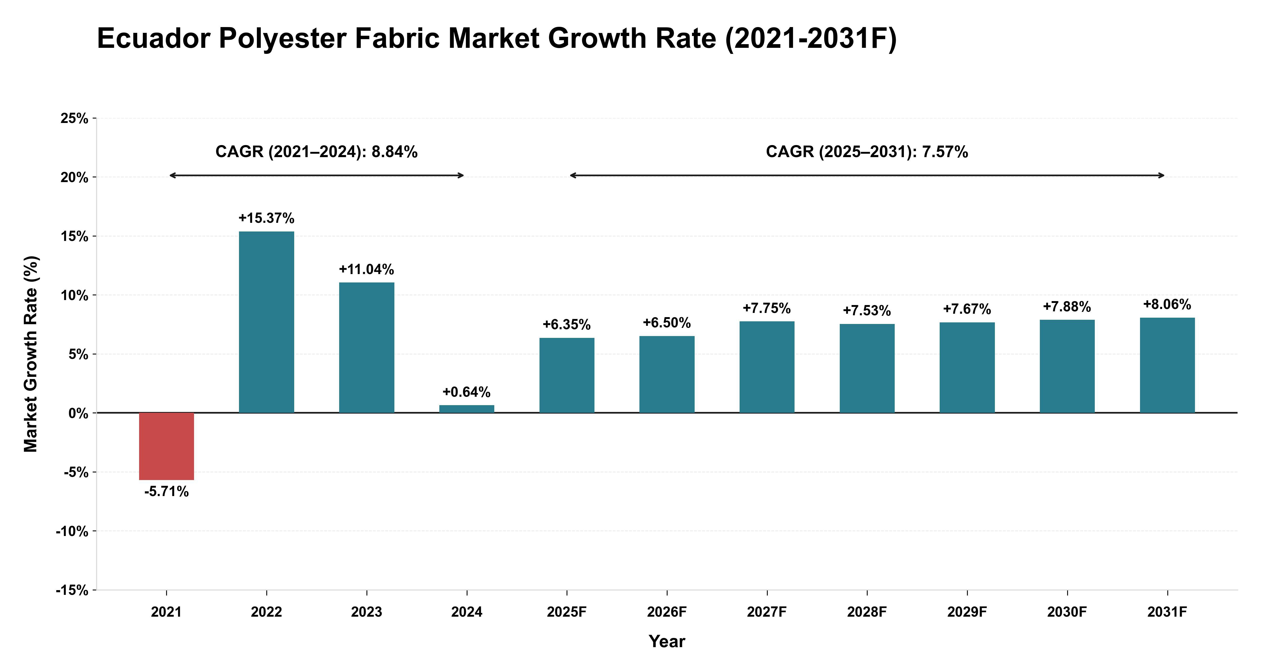 Ecuador Polyester Fabric Market Year-wise Growth Rate (2021-2031F)