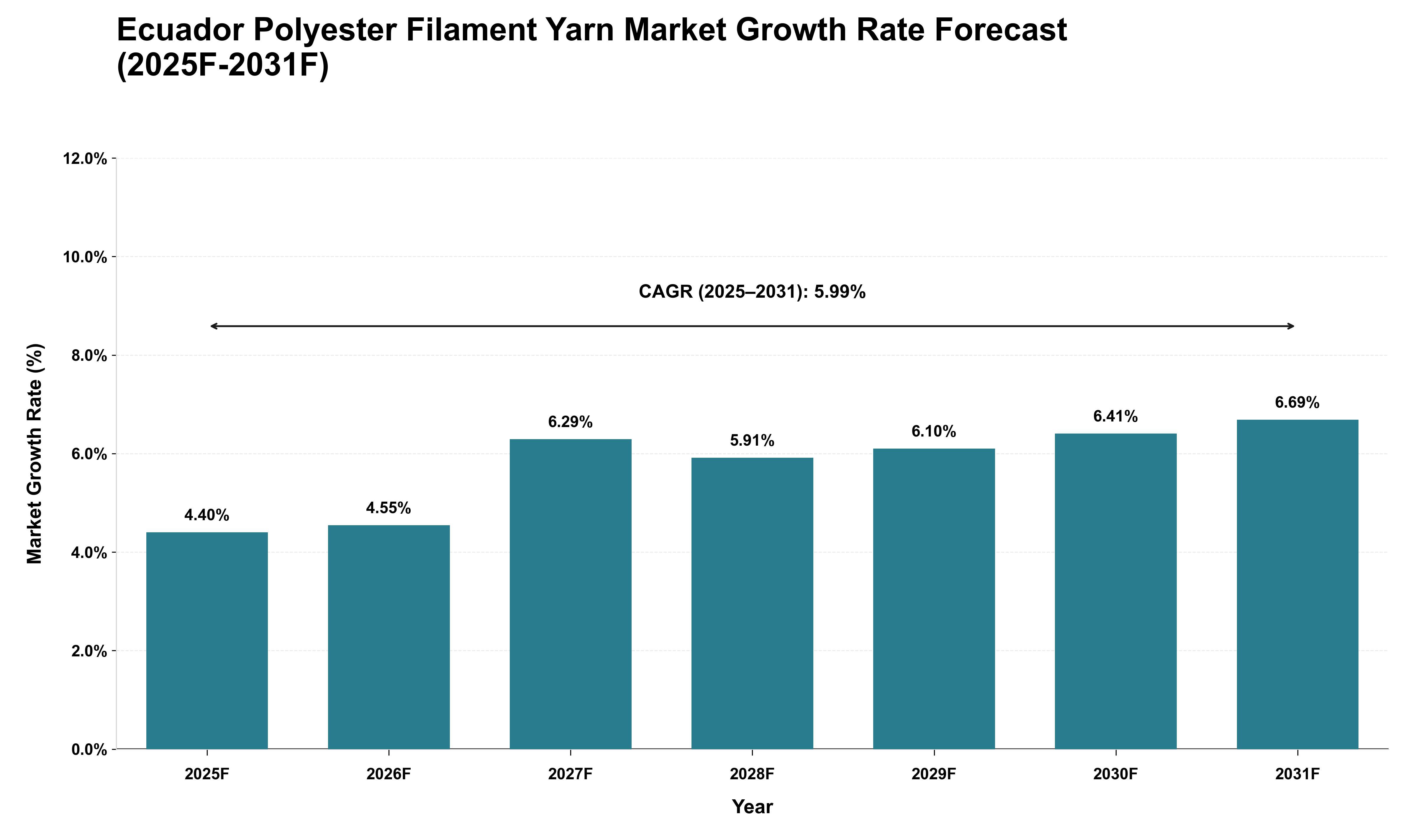 Ecuador Polyester Filament Yarn Market Growth Rate Analysis (2025 - 2031)