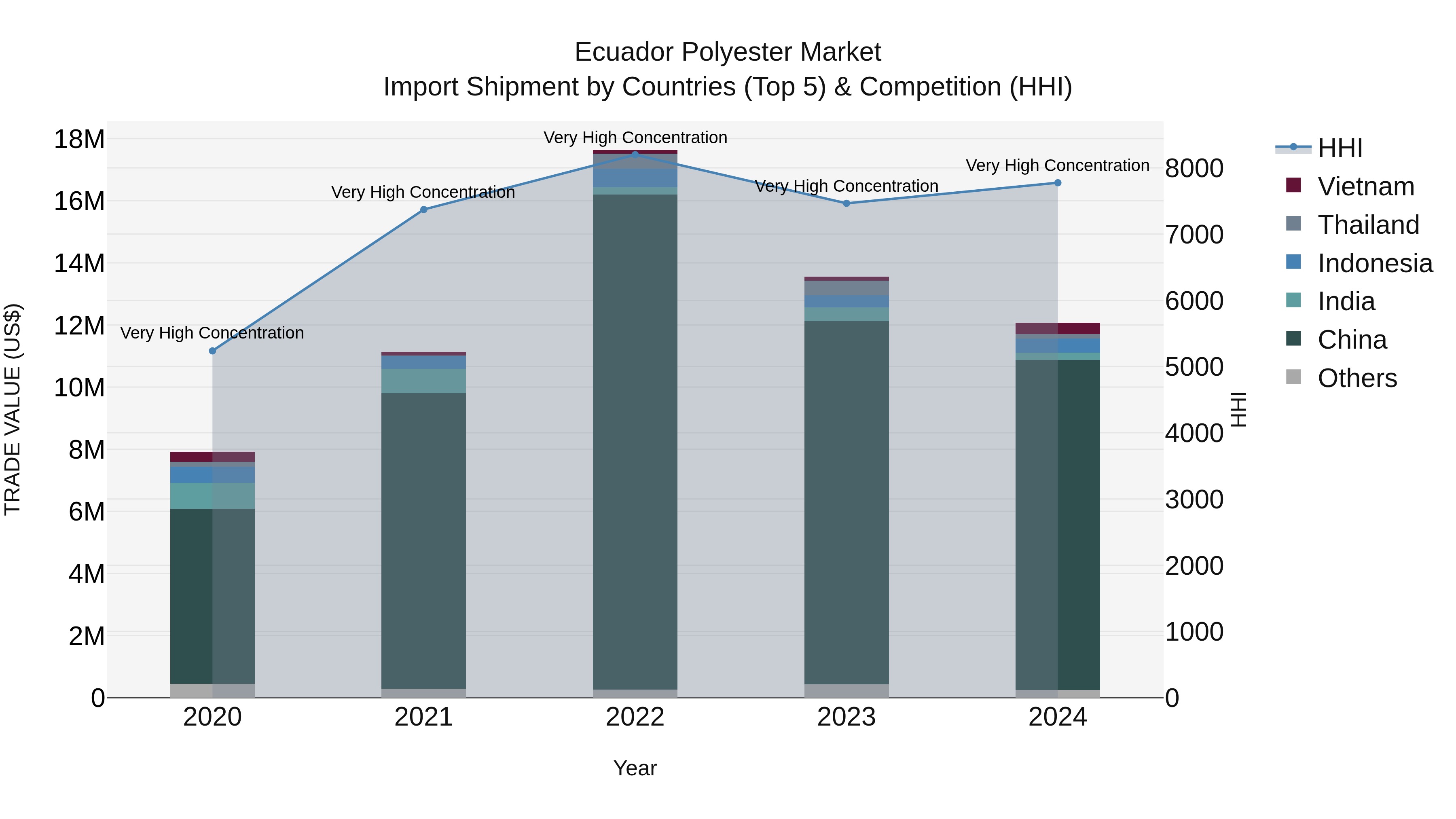 Ecuador Polyester Market Top 5 Importing Countries and Market Competition (HHI) Analysis