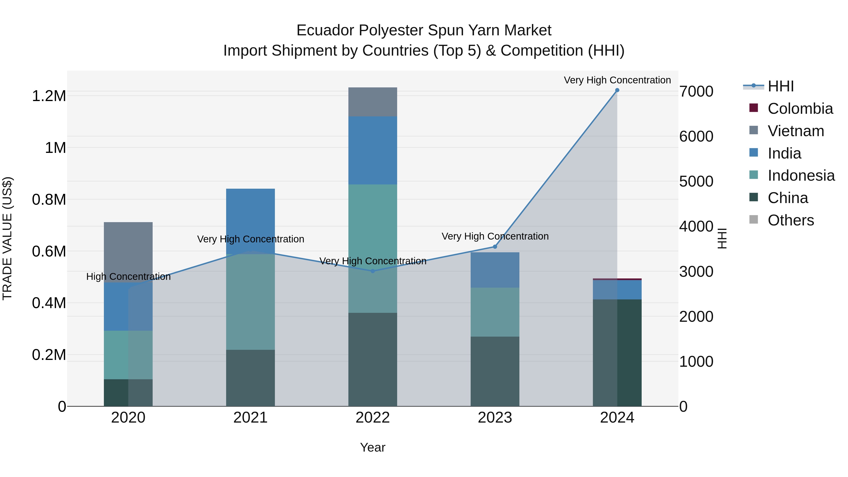 Ecuador Polyester Spun Yarn Market Top 5 Importing Countries and Market Competition (HHI) Analysis