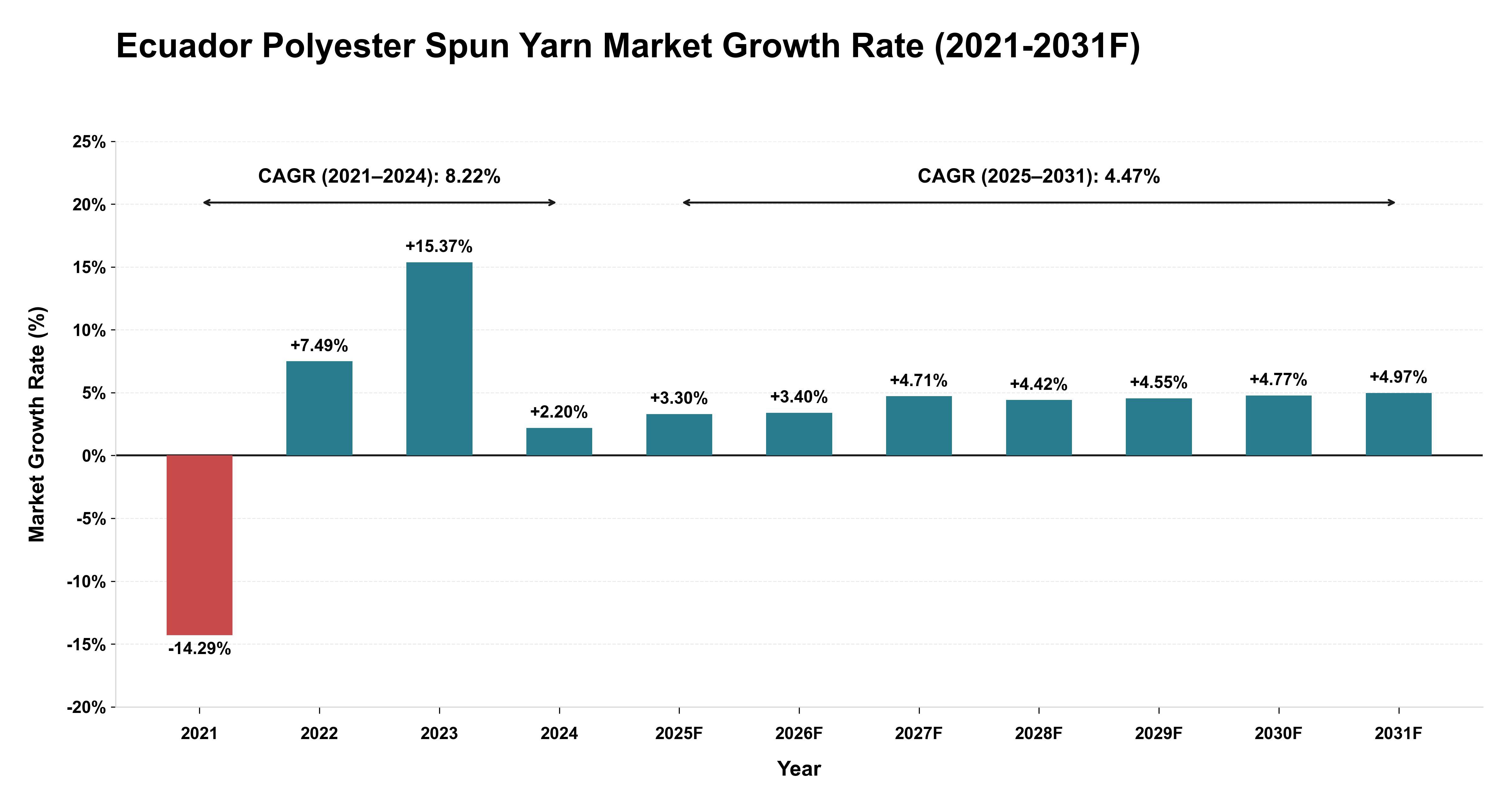 Ecuador Polyester Spun Yarn Market Year-wise Growth Rate (2021-2031F)