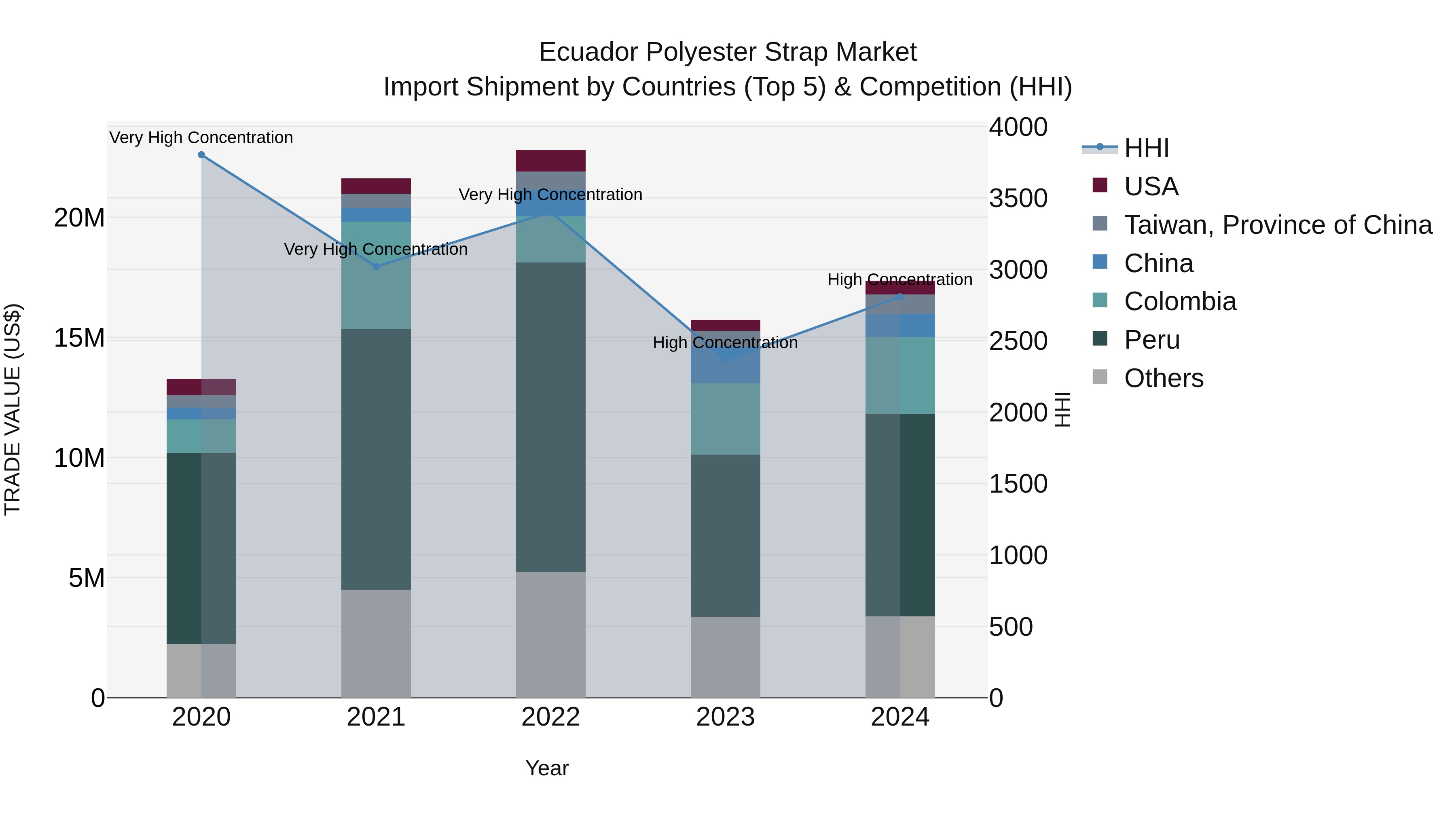 Ecuador Polyester Strap Market Top 5 Importing Countries and Market Competition (HHI) Analysis