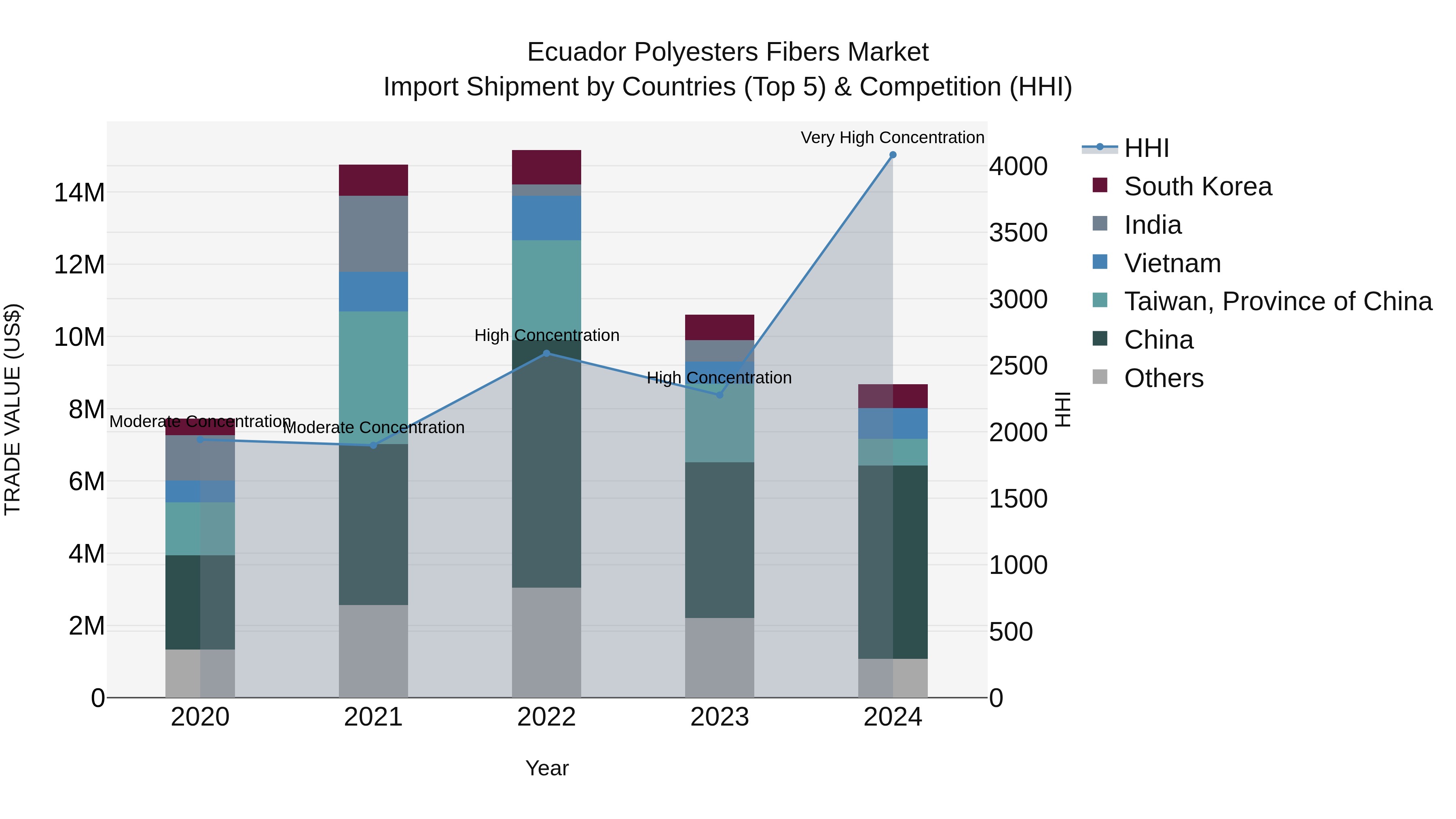 Ecuador Polyesters Fibers Market Top 5 Importing Countries and Market Competition (HHI) Analysis
