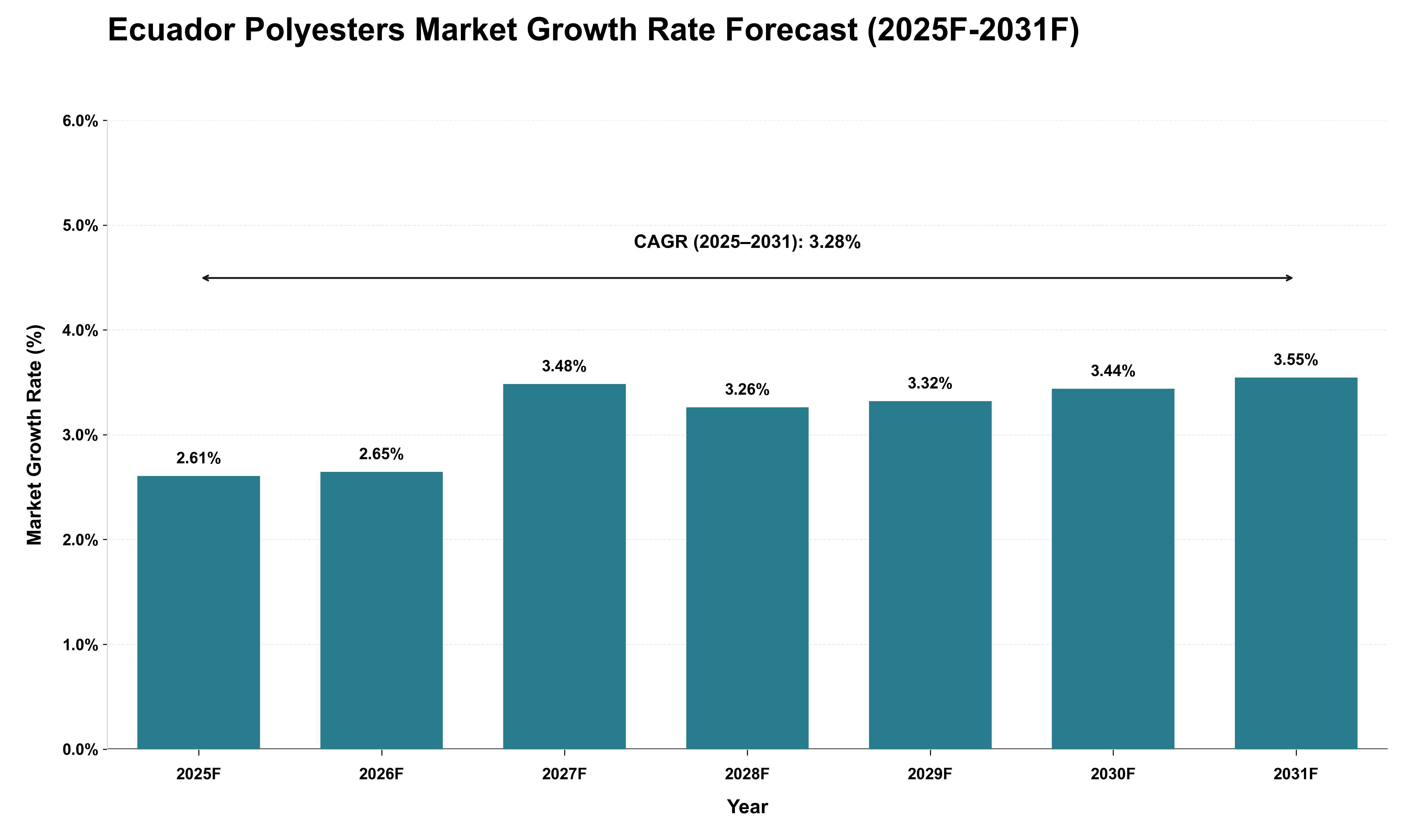 Ecuador Polyesters Market Growth Rate Analysis (2025 - 2031)
