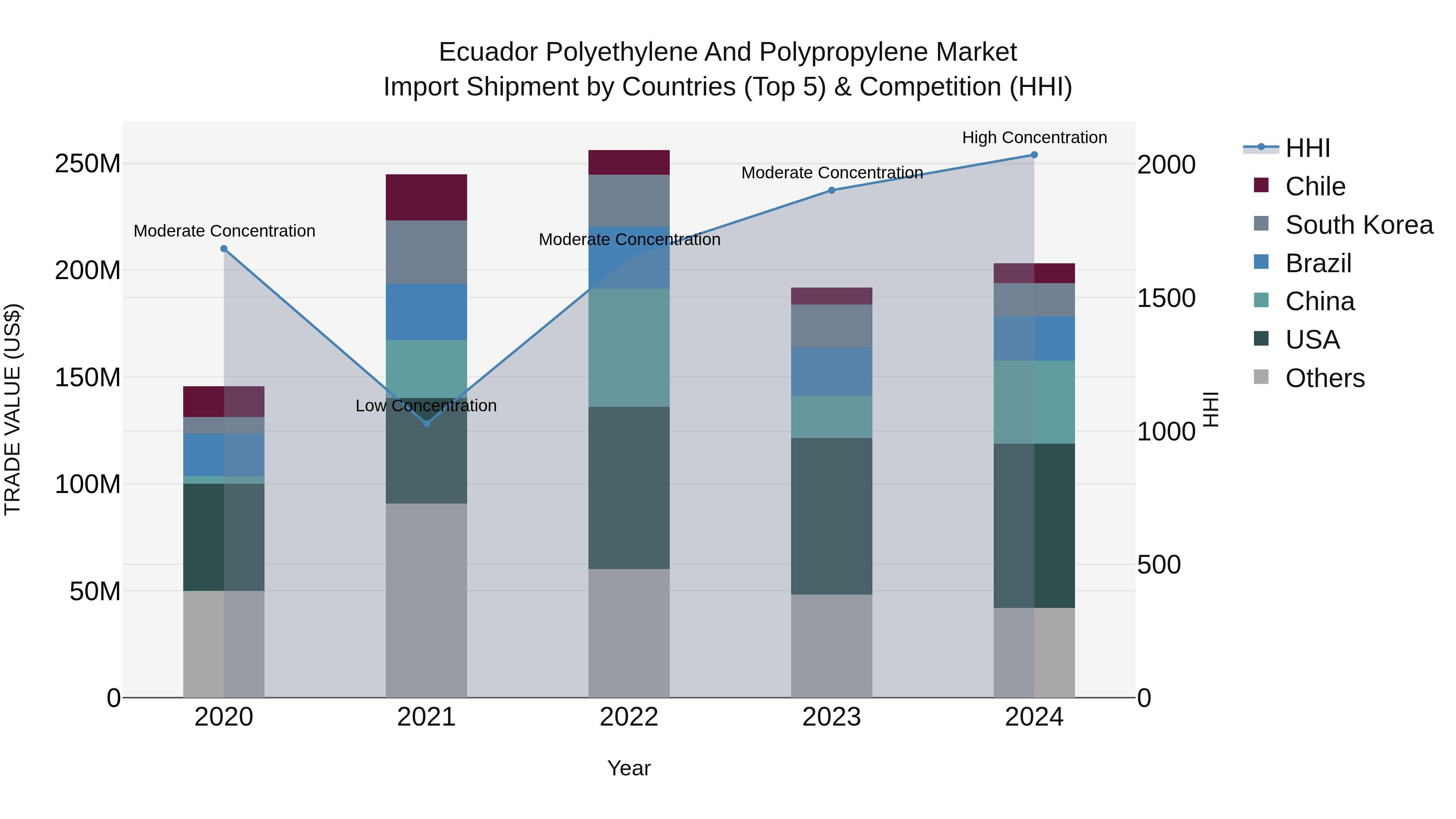 Ecuador Polyethylene and Polypropylene Market Top 5 Importing Countries and Market Competition (HHI) Analysis