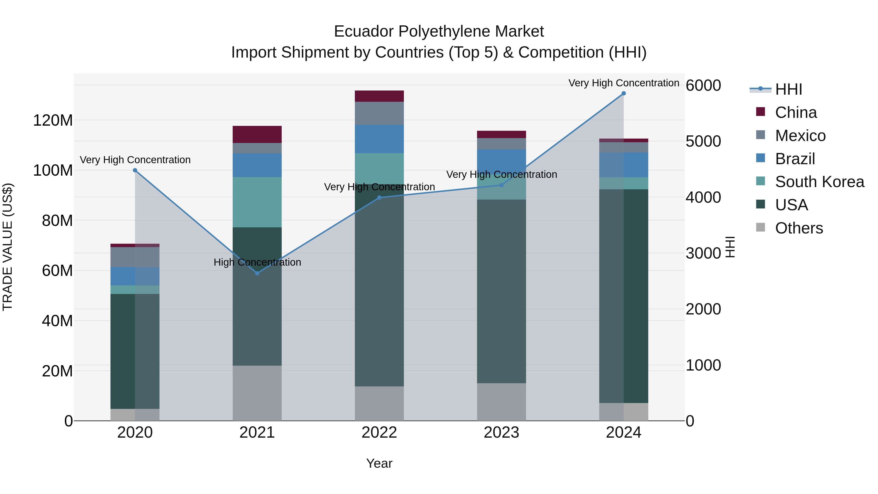 Ecuador Polyethylene Market Top 5 Importing Countries and Market Competition (HHI) Analysis