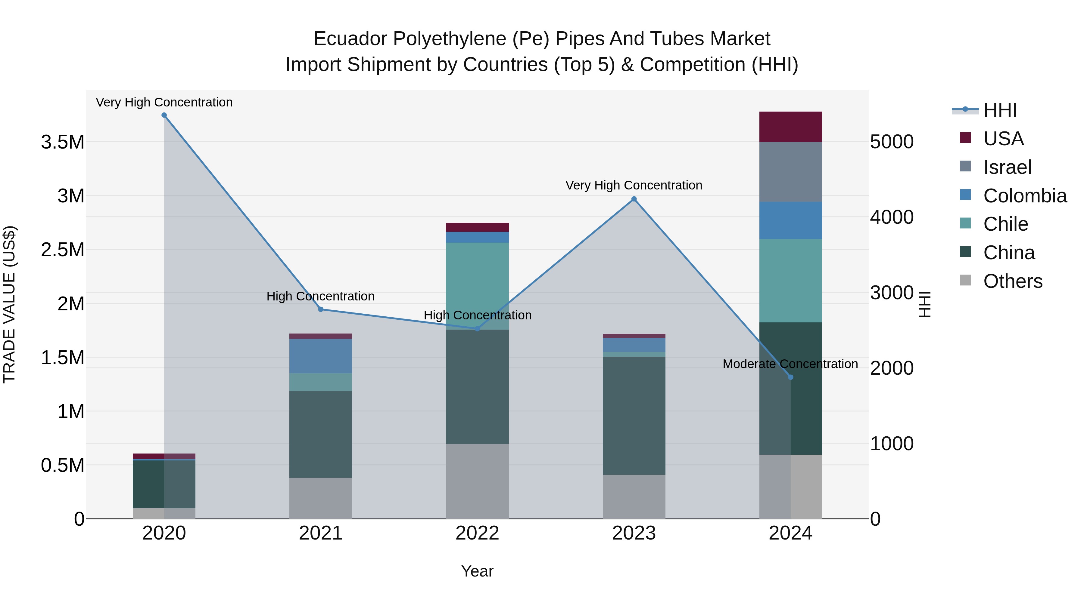 Ecuador Polyethylene (Pe) Pipes and Tubes Market Top 5 Importing Countries and Market Competition (HHI) Analysis