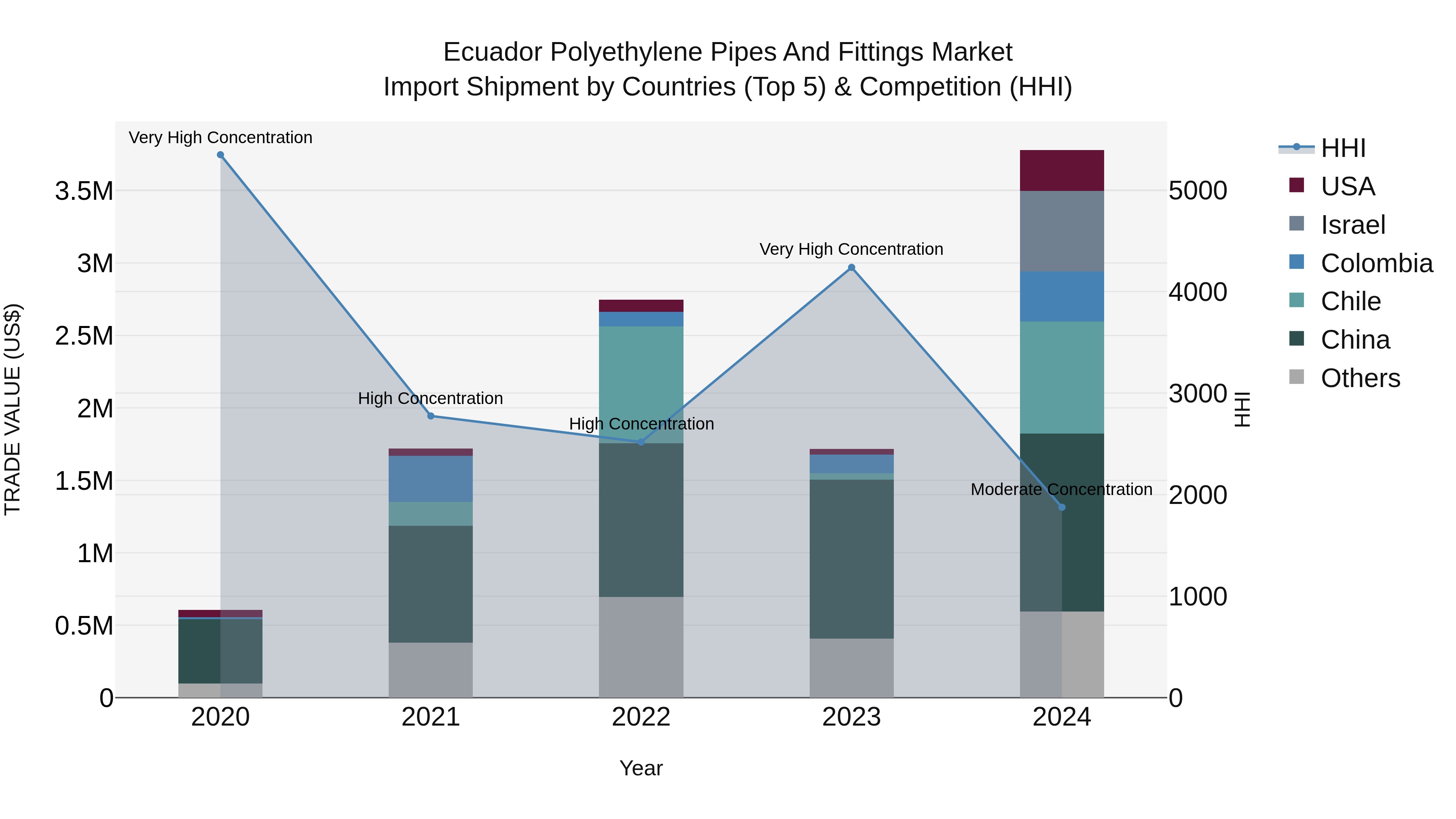 Ecuador Polyethylene Pipes and Fittings Market Top 5 Importing Countries and Market Competition (HHI) Analysis