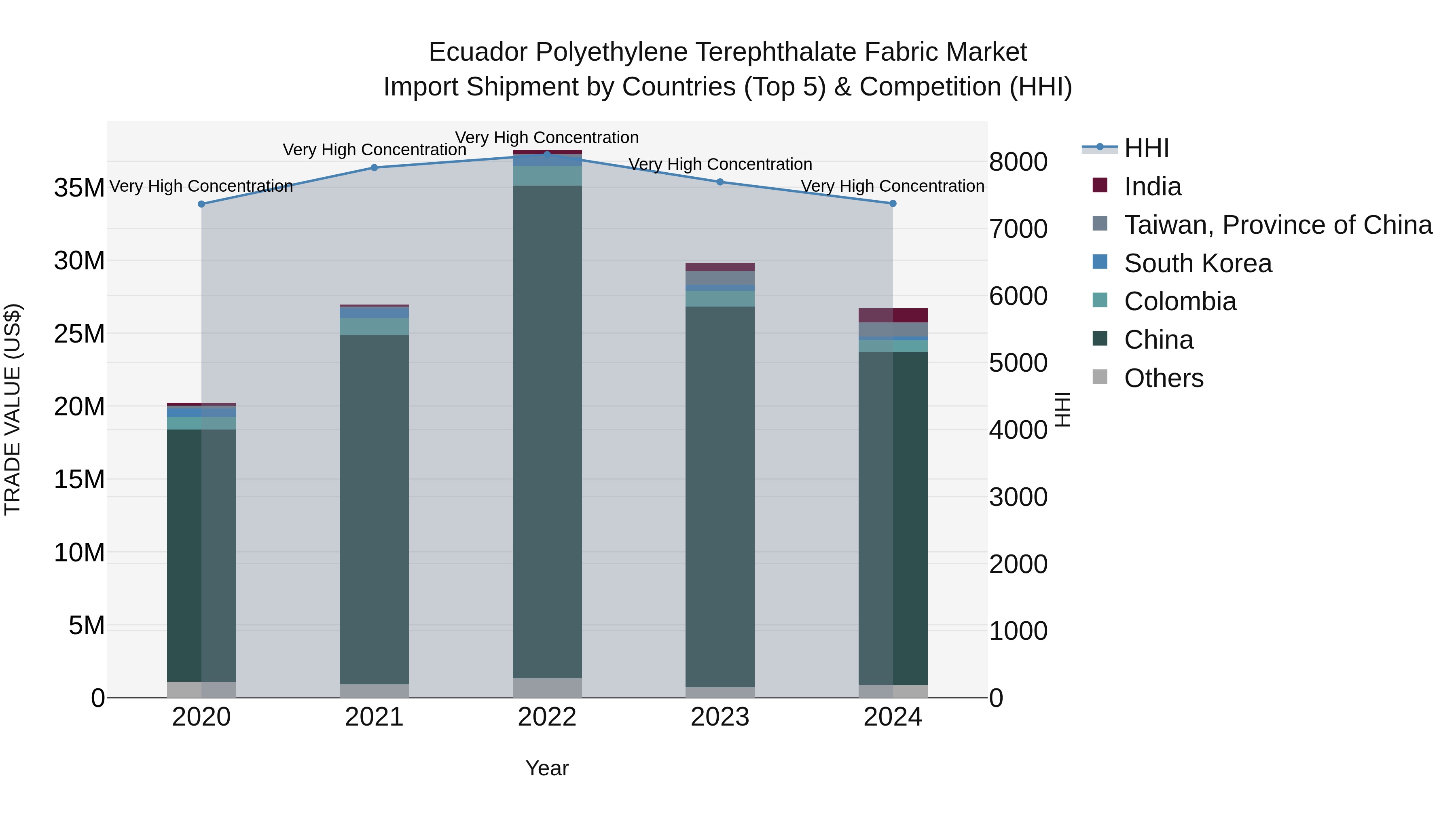 Ecuador Polyethylene Terephthalate Fabric Market Top 5 Importing Countries and Market Competition (HHI) Analysis