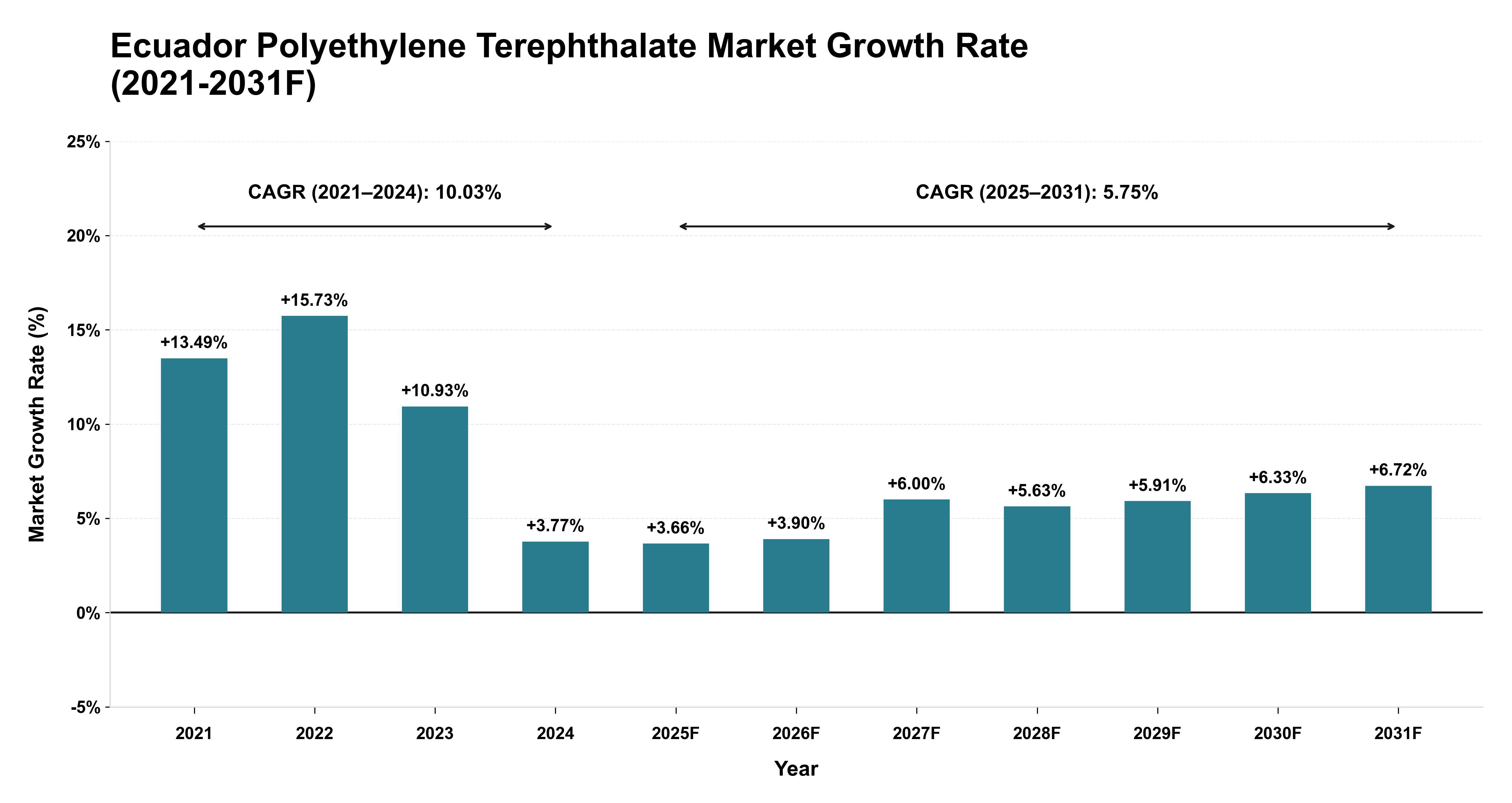 Ecuador Polyethylene Terephthalate Market Year-wise Growth Rate (2021-2031F)